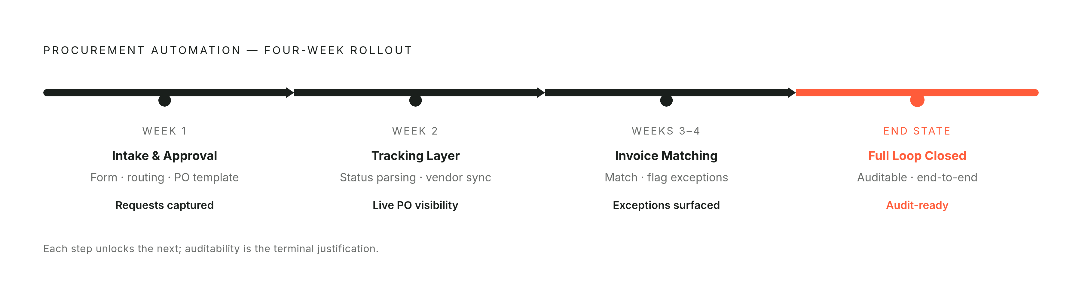 Diagram: The Four-Week Build: From Intake to Invoice Matching. Visualizes: Visualize the phased rollout as a four-step horizontal timeline: Week 1 — intake form, approval routing, PO template generation; Week 2 — tracking layer and vendor status…