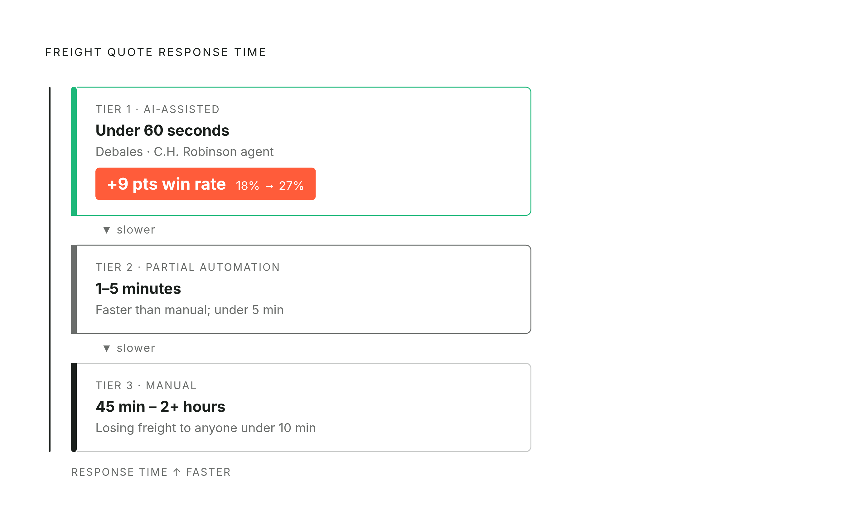 Diagram: The Quote-Speed Spectrum: From Seconds to Hours. Visualizes: Show three tiers of freight quote response time on a single horizontal or vertical spectrum scale.