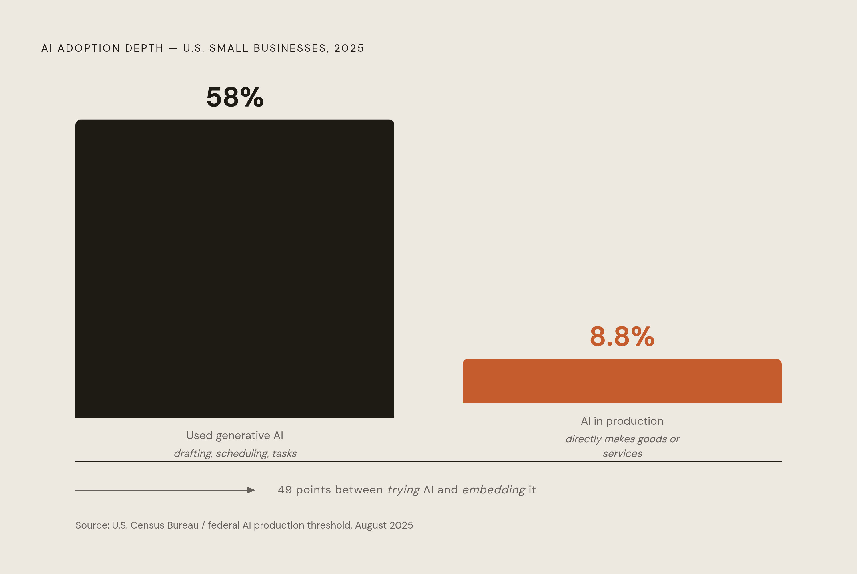 Diagram: Tool vs. Embedded AI: The Adoption Gap That Explains the Numbers. Visualizes: Show two distinct levels of AI adoption at SMBs, making the gap between them the central visual idea.