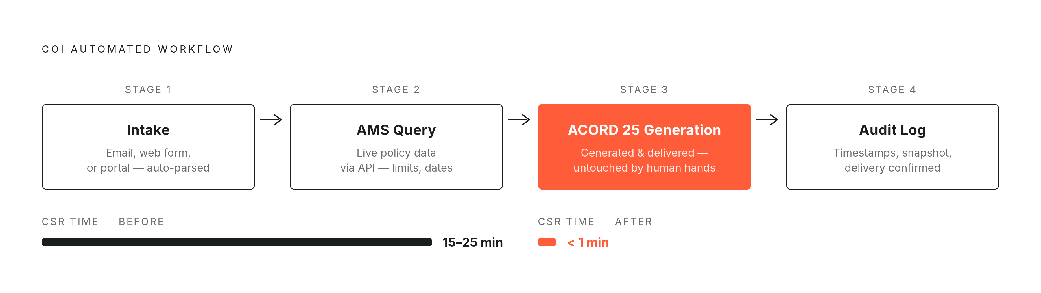 Diagram: Four Stages of a Fully Automated COI Workflow. Visualizes: Illustrate the four sequential stages of an automated COI workflow as a linear flow or stepped pipeline.