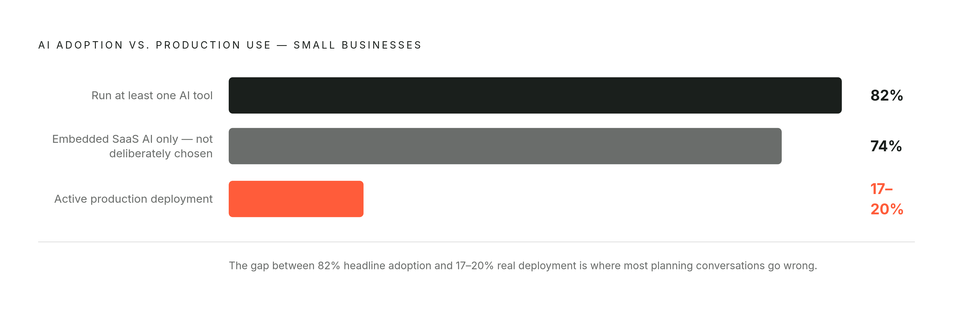Diagram: AI Adoption vs. Real Production Impact. Visualizes: Visualize the cascade from broad AI adoption down to meaningful production use among small businesses: 82% run at least one AI tool, but only 17–20% actively deploy AI in production…