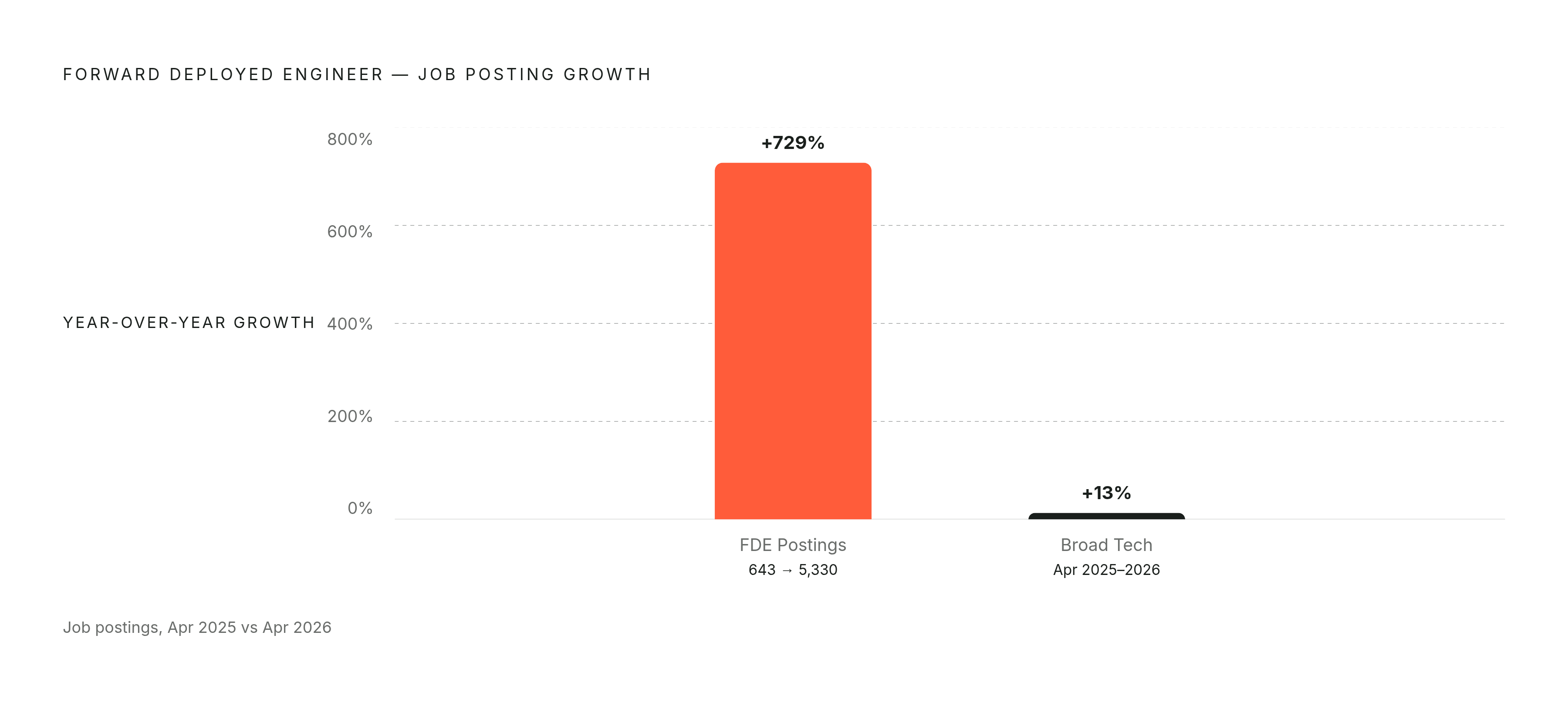 Diagram: The Forward Deployed Engineer Surge: 729% Growth in One Year. Visualizes: Show the explosive growth of Forward Deployed Engineer job postings as a magnitude comparison across three reference points: 643 postings in April 2025, 5,330…