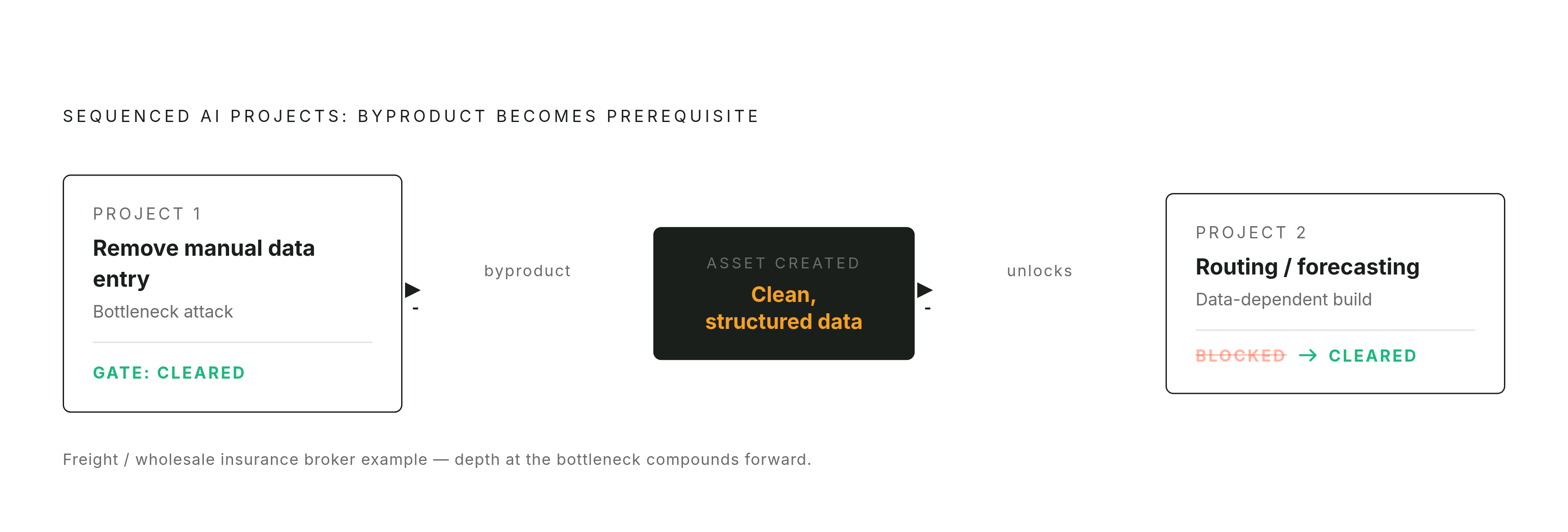Diagram: From Bottleneck to Compounding Build: The Two-Project Sequence. Visualizes: Show how a correctly sequenced first AI project creates the conditions for the second.