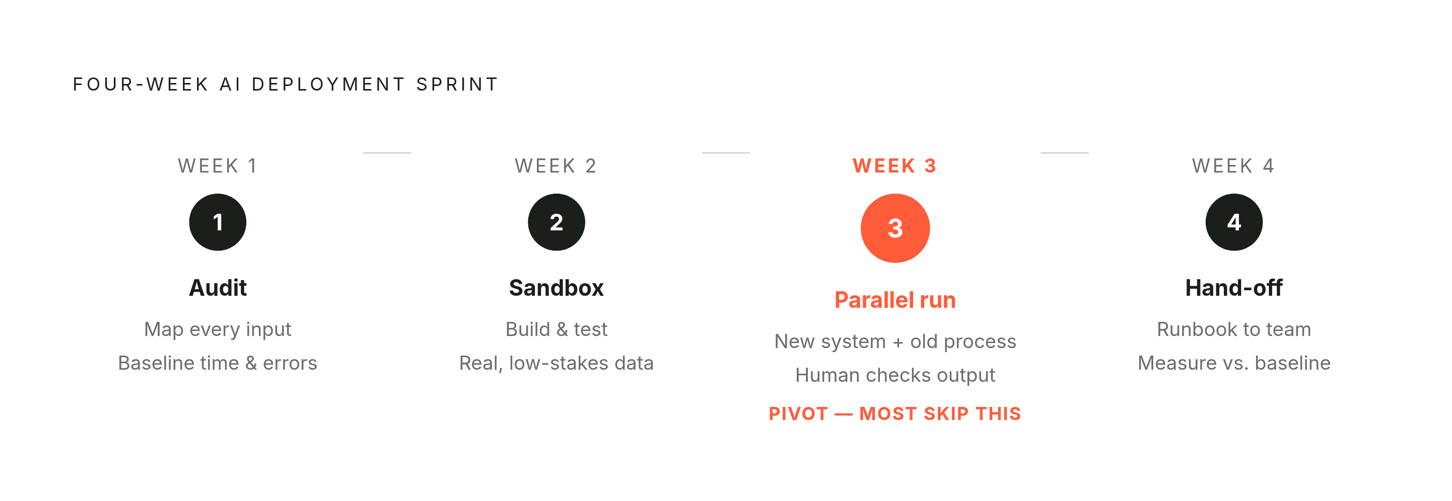 Diagram: The Four-Week Launch: What the First Project Actually Looks Like. Visualizes: Visualize a four-week sprint timeline for deploying the first AI project, using the exact week-by-week steps from the article.