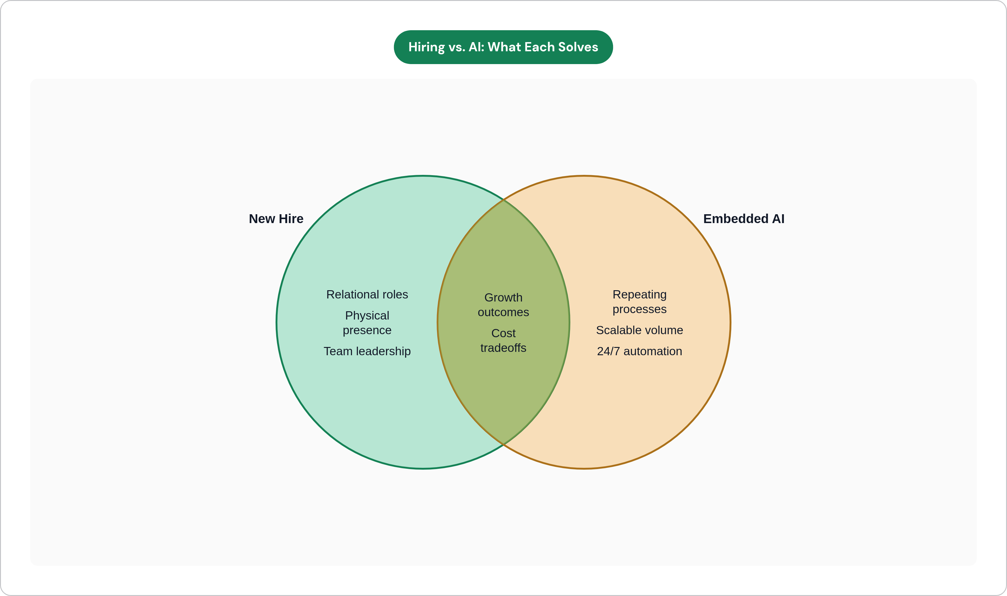 Venn diagram: Hiring vs. AI: What Each Solves. Compares New Hire and Embedded AI; overlap: Shared Considerations.