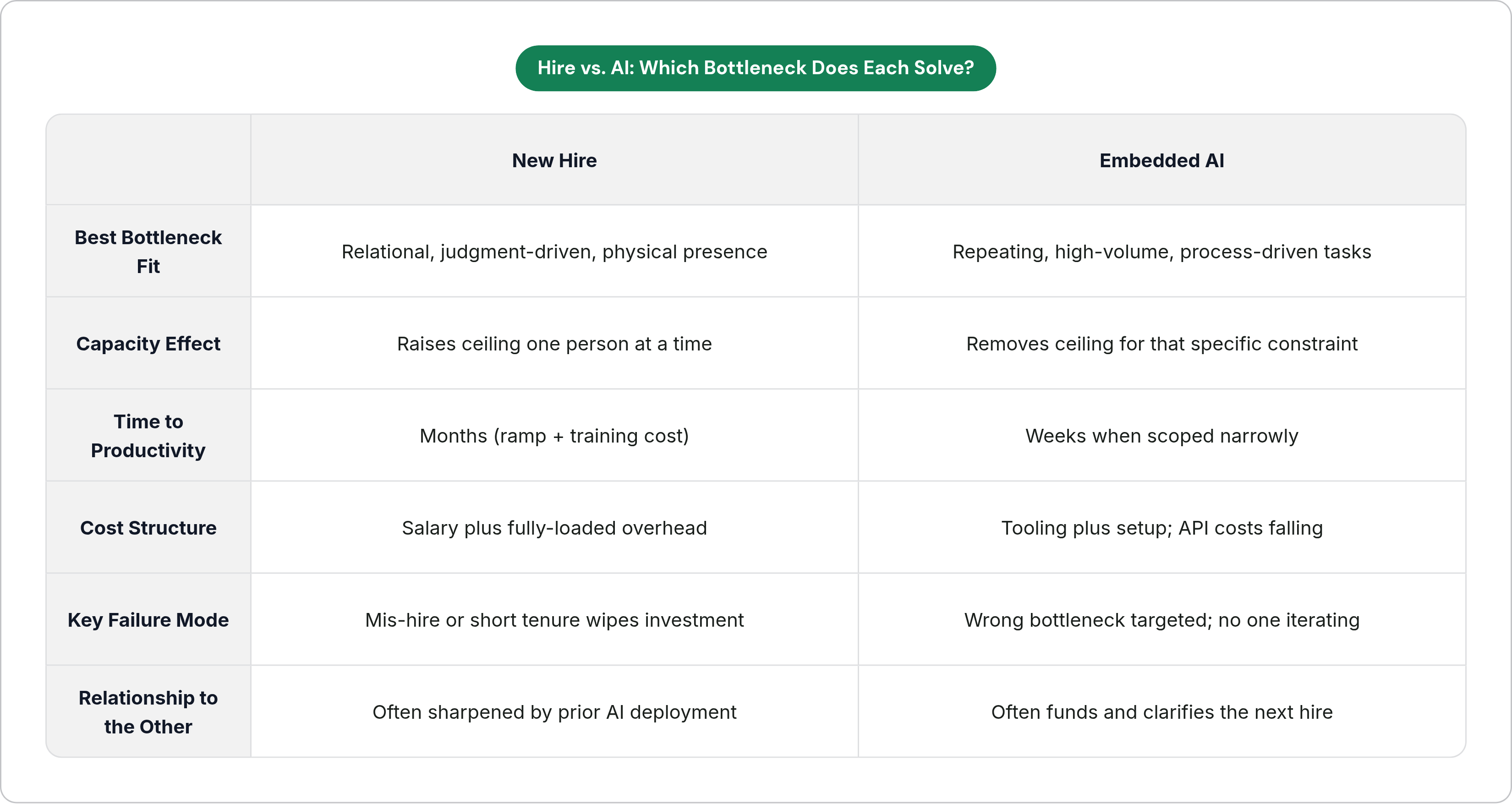 Table: Hire vs. AI: Which Bottleneck Does Each Solve?. Compares Best Bottleneck Fit, Capacity Effect, Time to Productivity, Cost Structure, and 2 more by New Hire and Embedded AI.