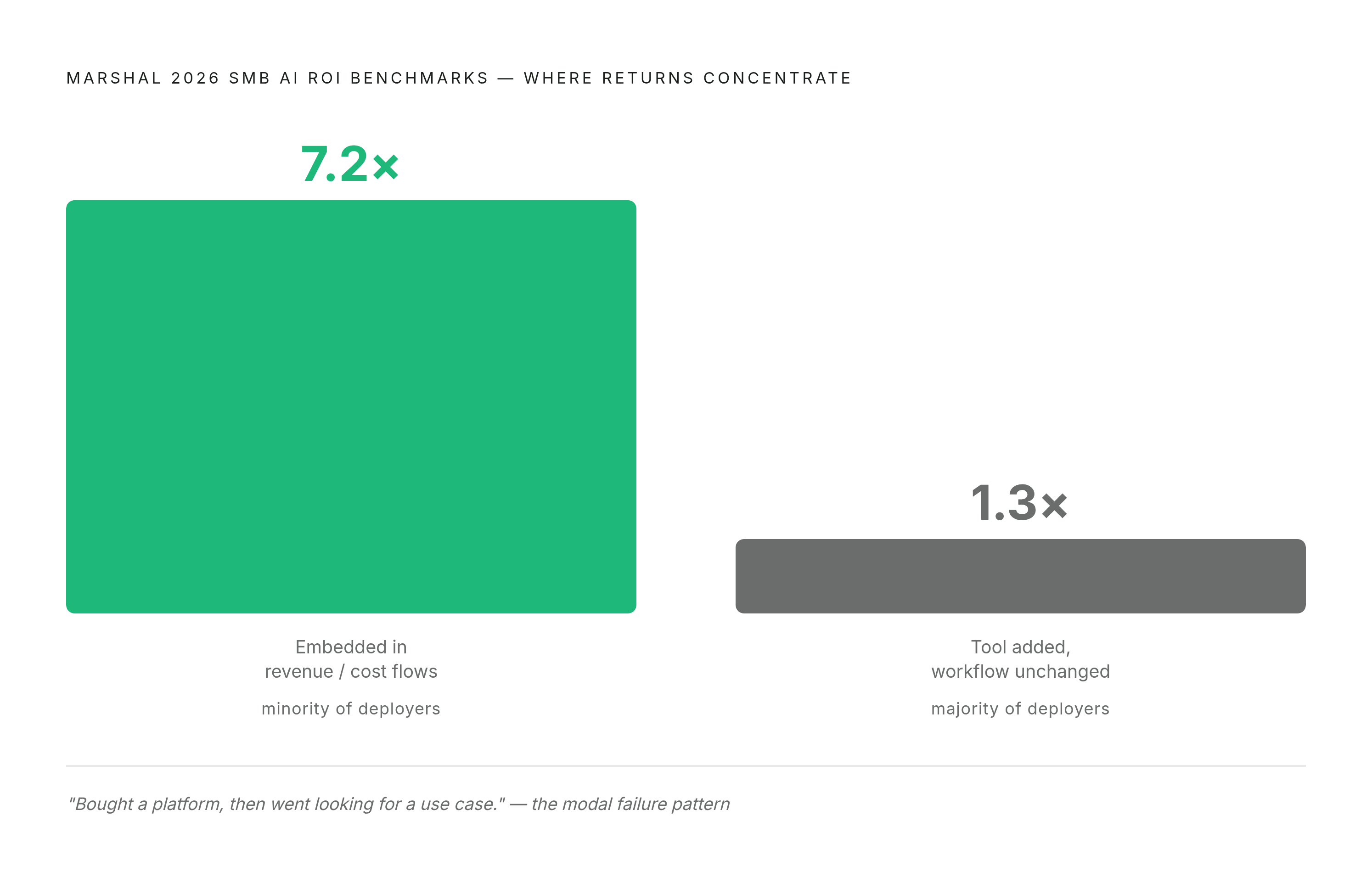 Diagram: Where AI Deployments Win — and Where They Don't. Visualizes: Show the contrast between the two outcome clusters from Marshal's 2026 SMB AI ROI benchmarks: a small group that embedded AI directly into revenue or cost flows and saw the…