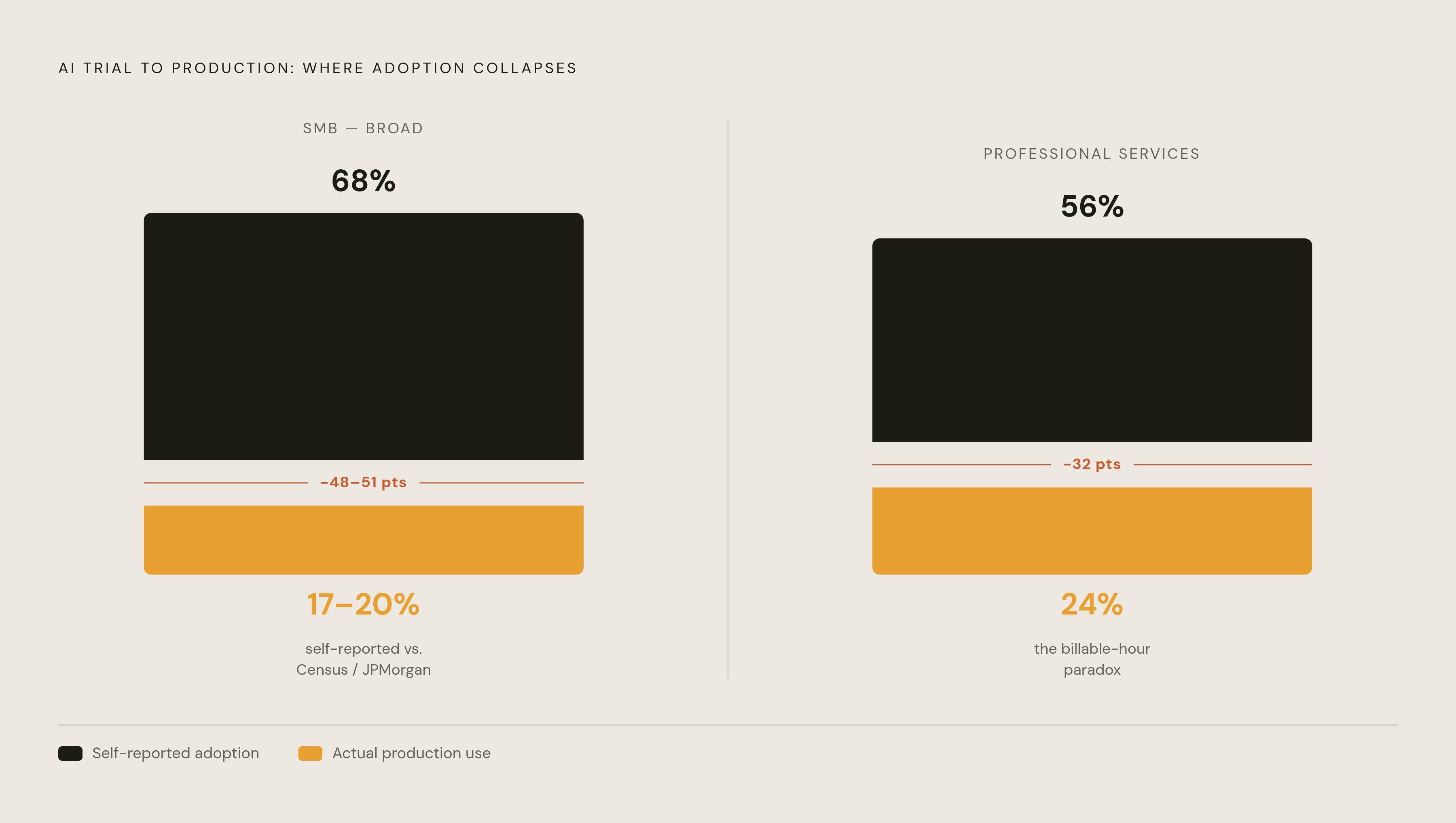 Diagram: The Adoption-to-Production Collapse. Visualizes: Show the steep drop-off from AI trial to actual production use across two dimensions: the broad SMB population (68% self-reported adoption vs.