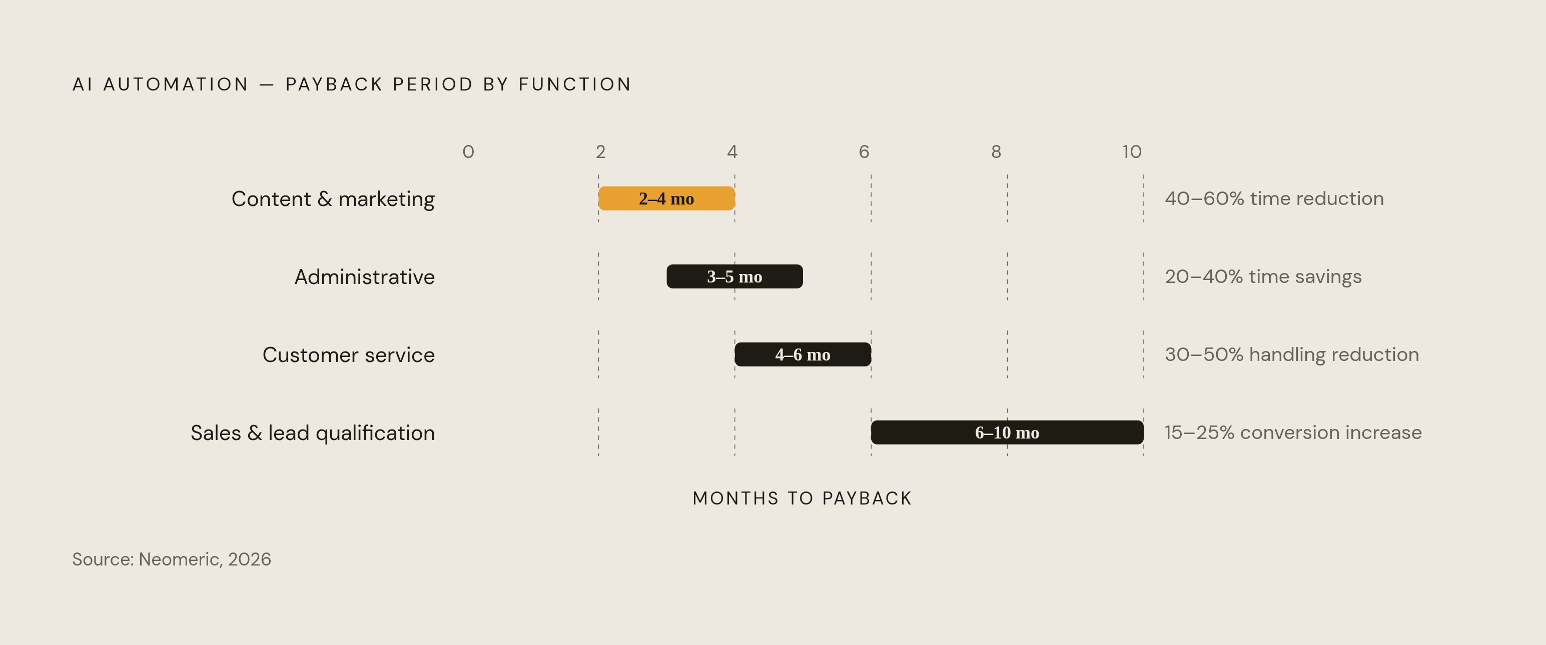 Diagram: Function-Specific AI Payback Windows. Visualizes: Visualize the four function-specific payback benchmarks from Neomeric (2026) as a ranked horizontal bar chart ordered by payback speed: Content & marketing automation (2–4 months, 40–60%…