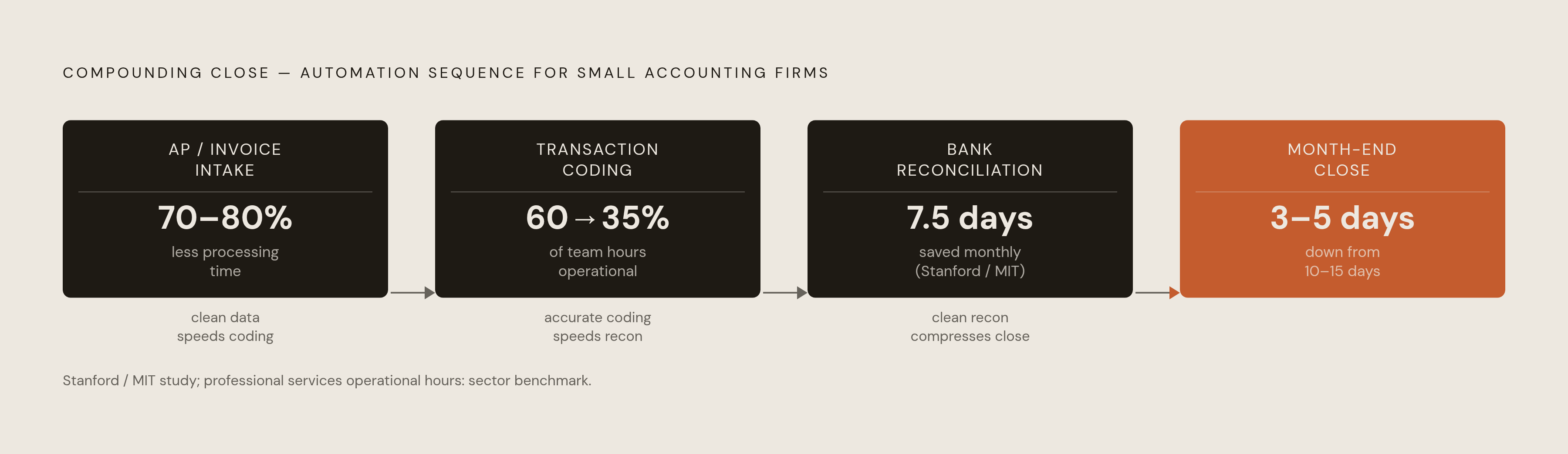Diagram: The Four-Step Sequence Where Accounting Hours Return. Visualizes: Visualize the compounding automation sequence that small accounting firms should follow: AP/invoice intake → transaction coding → bank reconciliation → month-end close.