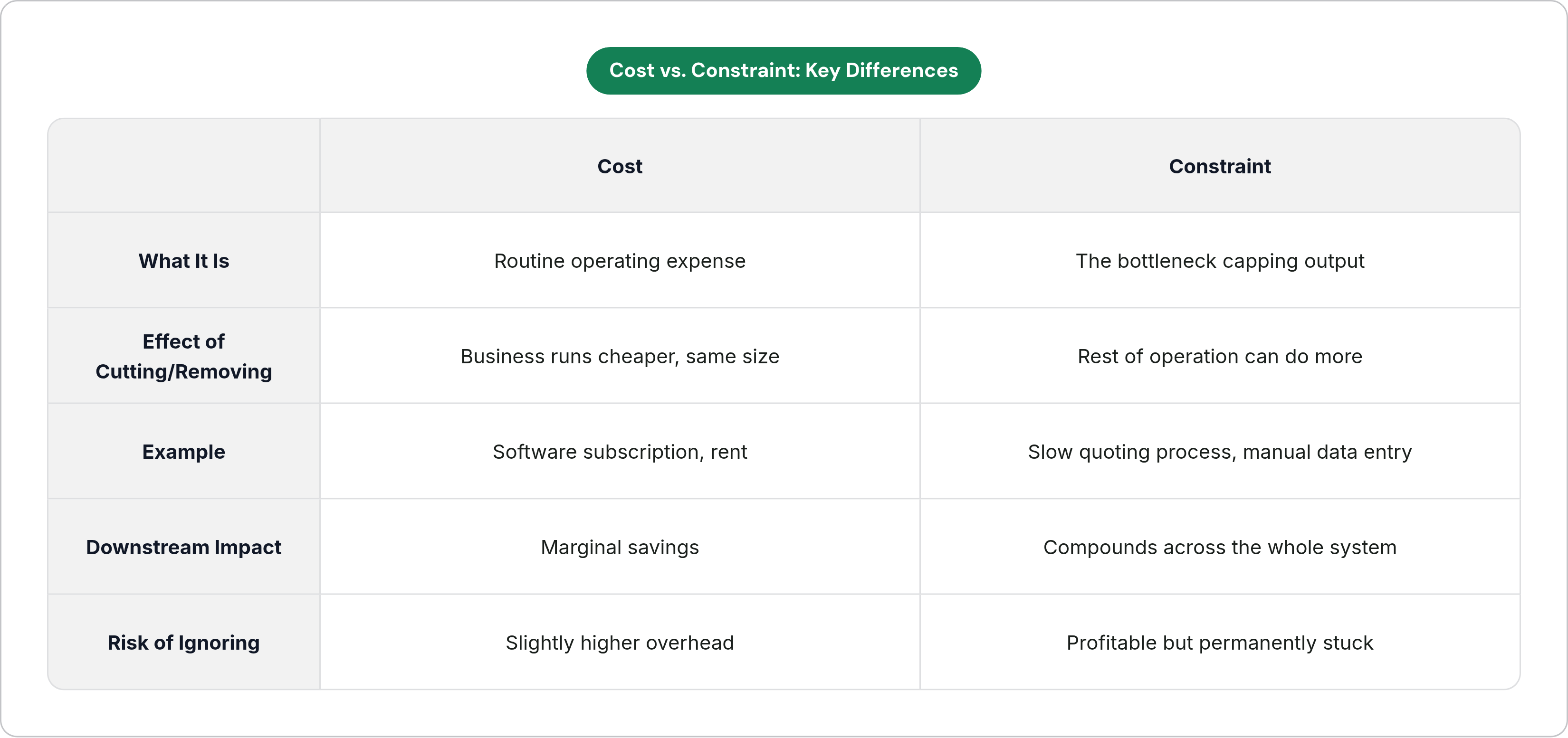 Table: Cost vs. Constraint: Key Differences. Compares What It Is, Effect of Cutting/Removing, Example, Downstream Impact, and 1 more by Cost and Constraint.