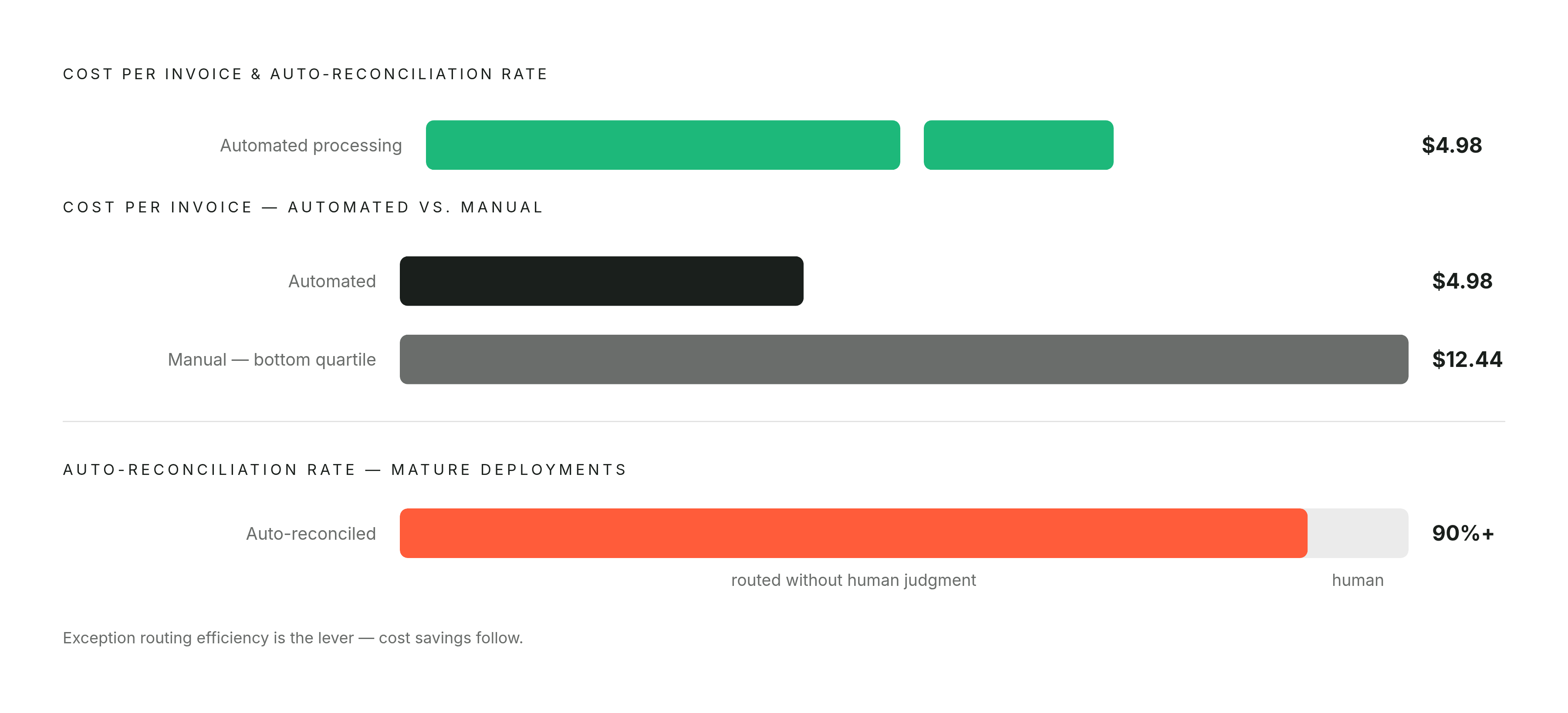 Diagram: Manual vs. Automated: The Cost of Reconciliation Per Transaction. Visualizes: Show a magnitude contrast between automated invoice processing at $4.98 per invoice versus manual bottom-quartile teams at $12.44 per invoice, paired with the…