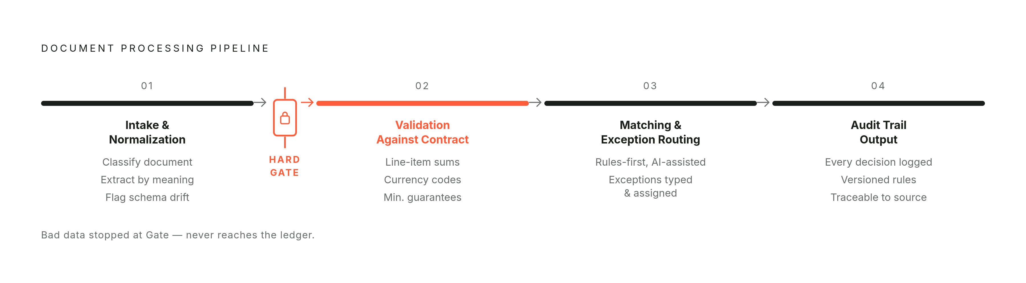 Diagram: Four Stages From Raw Statement to Auditable Ledger. Visualizes: Illustrate the four sequential pipeline stages: (1) Intake and Format Normalization — classify document, extract by meaning, flag schema drift; (2) Validation Against Contract…