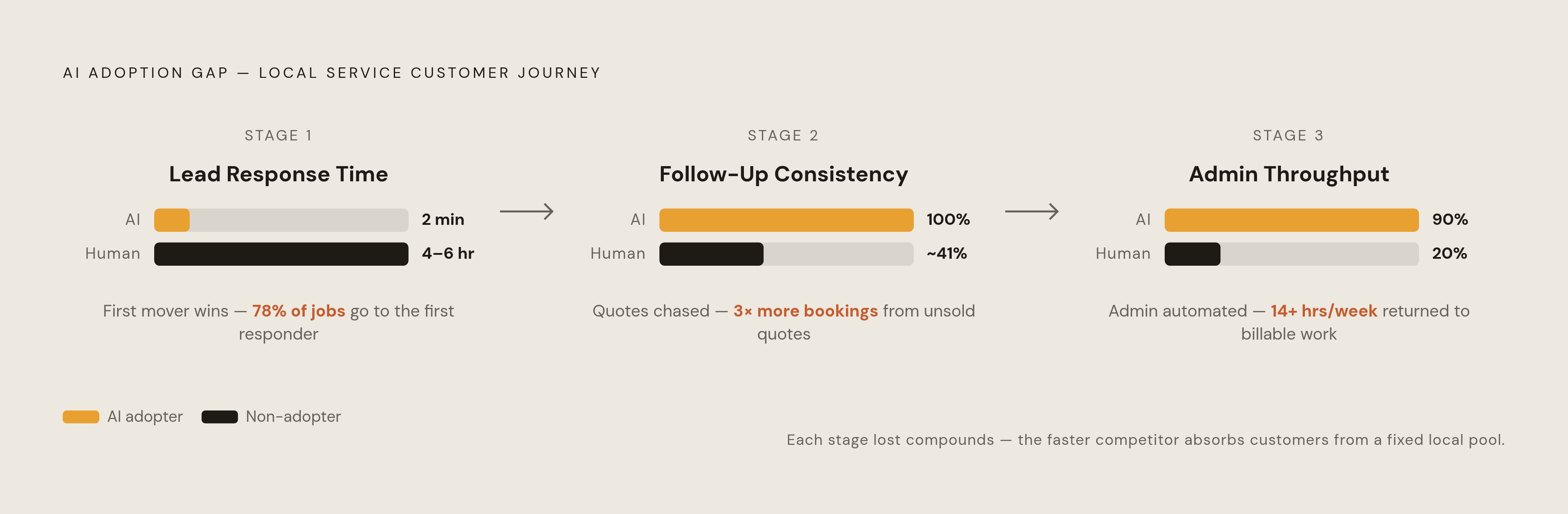 Diagram: Where the Throughput Gap Opens: Three Chokepoints. Visualizes: Show three sequential chokepoints in the local service customer journey where AI adoption creates a measurable gap over non-adopters.