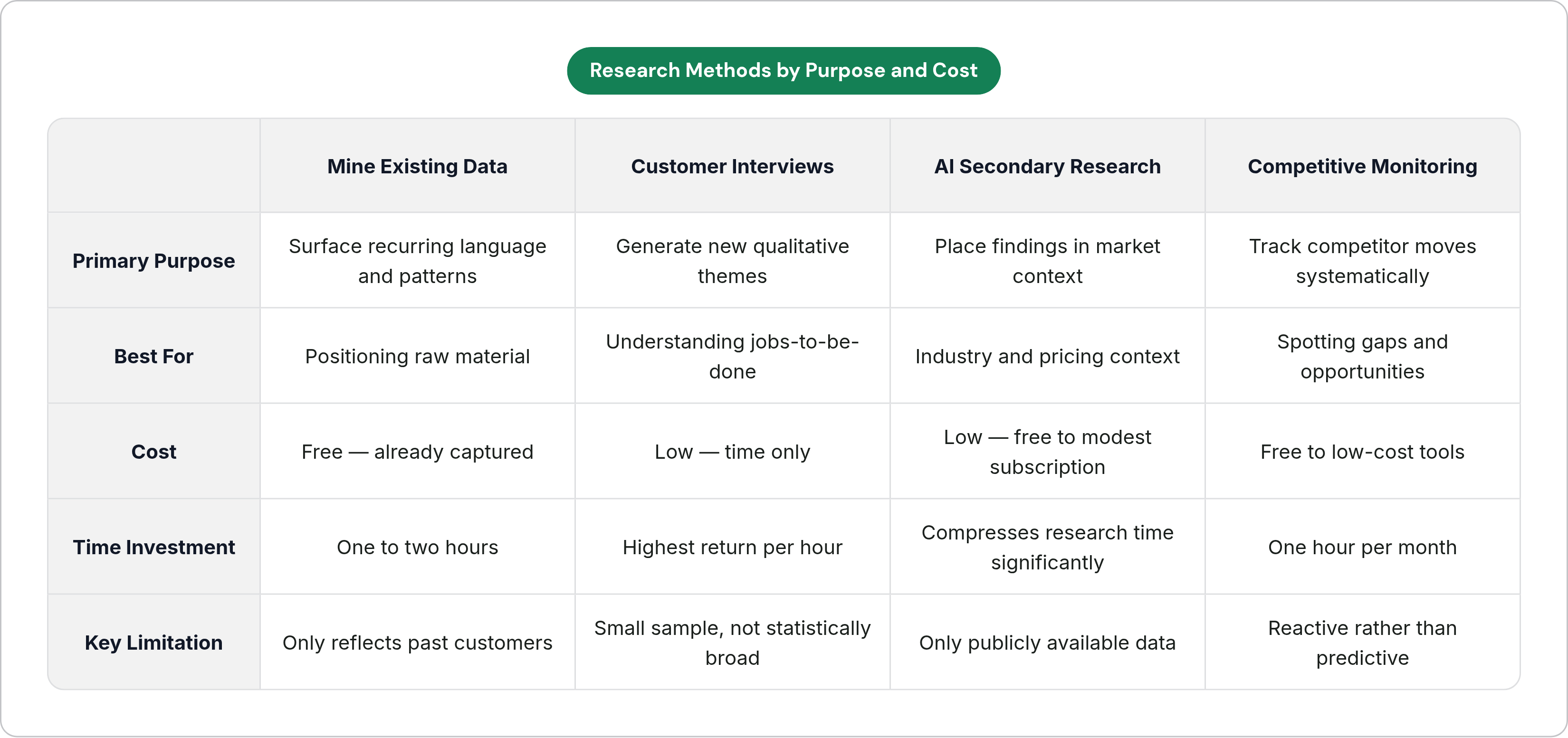 Table: Research Methods by Purpose and Cost. Compares Primary Purpose, Best For, Cost, Time Investment, and 1 more by Mine Existing Data, Customer Interviews, AI Secondary Research and Competitive Monitoring.