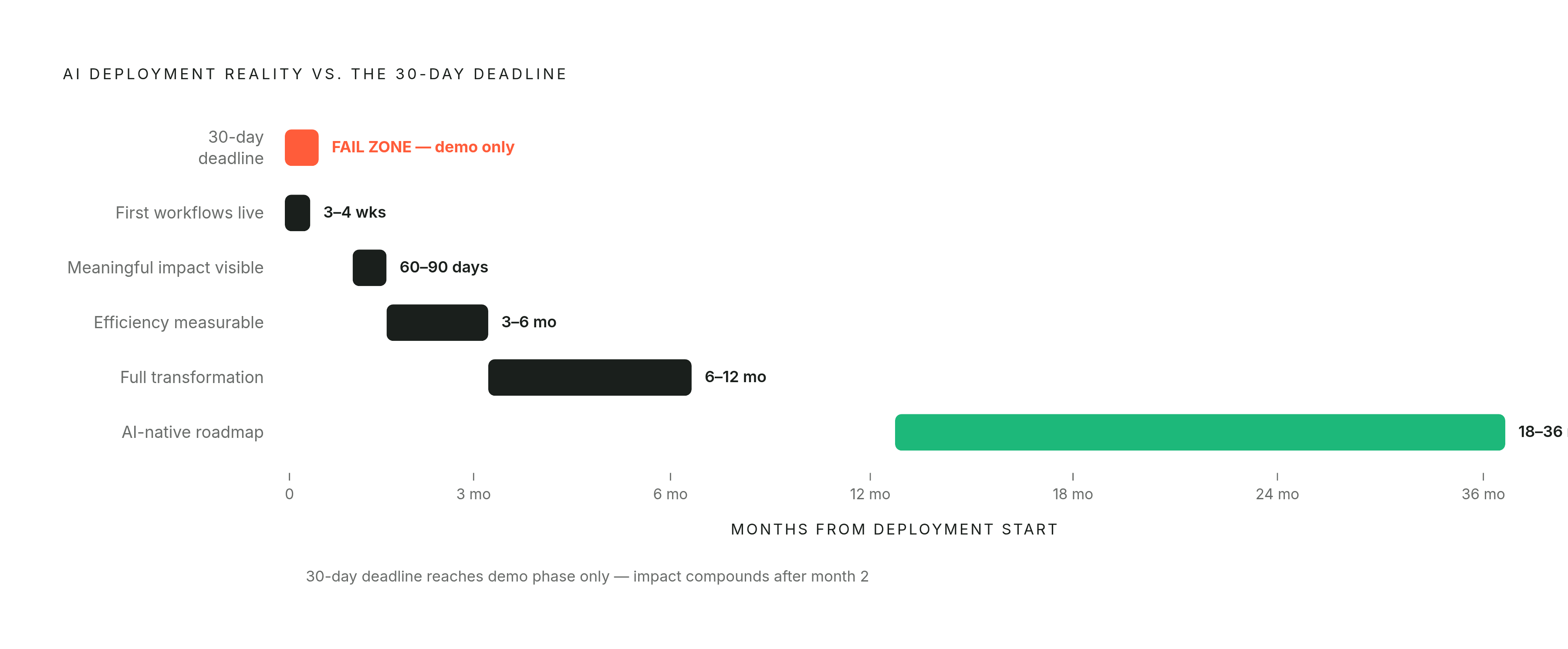 Diagram: The Realistic AI Implementation Timeline. Visualizes: Show the staged time horizons for AI deployment in a small freight brokerage, contrasting the compressed 30-day pilot window brokerages typically impose against the realistic phases the…
