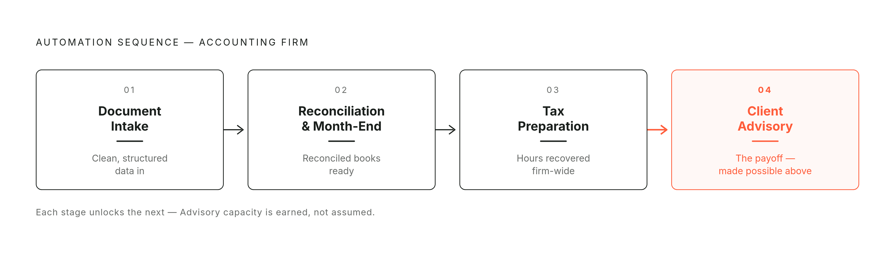 Diagram: The Four-Stage AI Rollout Sequence. Visualizes: Visualize the four sequential workflow stages a small accounting firm should automate in order: (1) Document Intake, (2) Reconciliation & Month-End Close, (3) Tax Preparation, (4) Client…