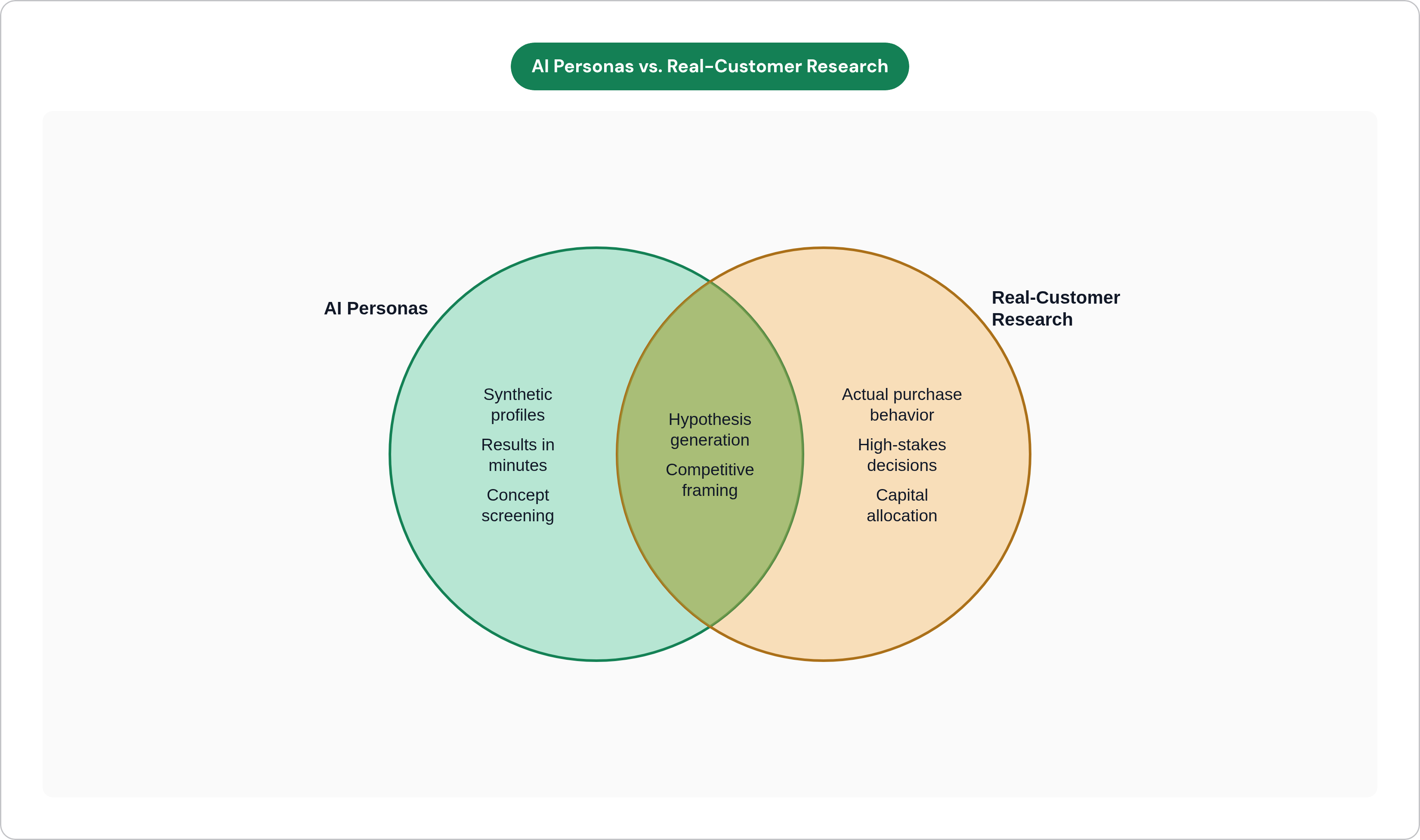 Venn diagram: AI Personas vs. Real-Customer Research. Compares AI Personas and Real-Customer Research; overlap: Shared Uses.