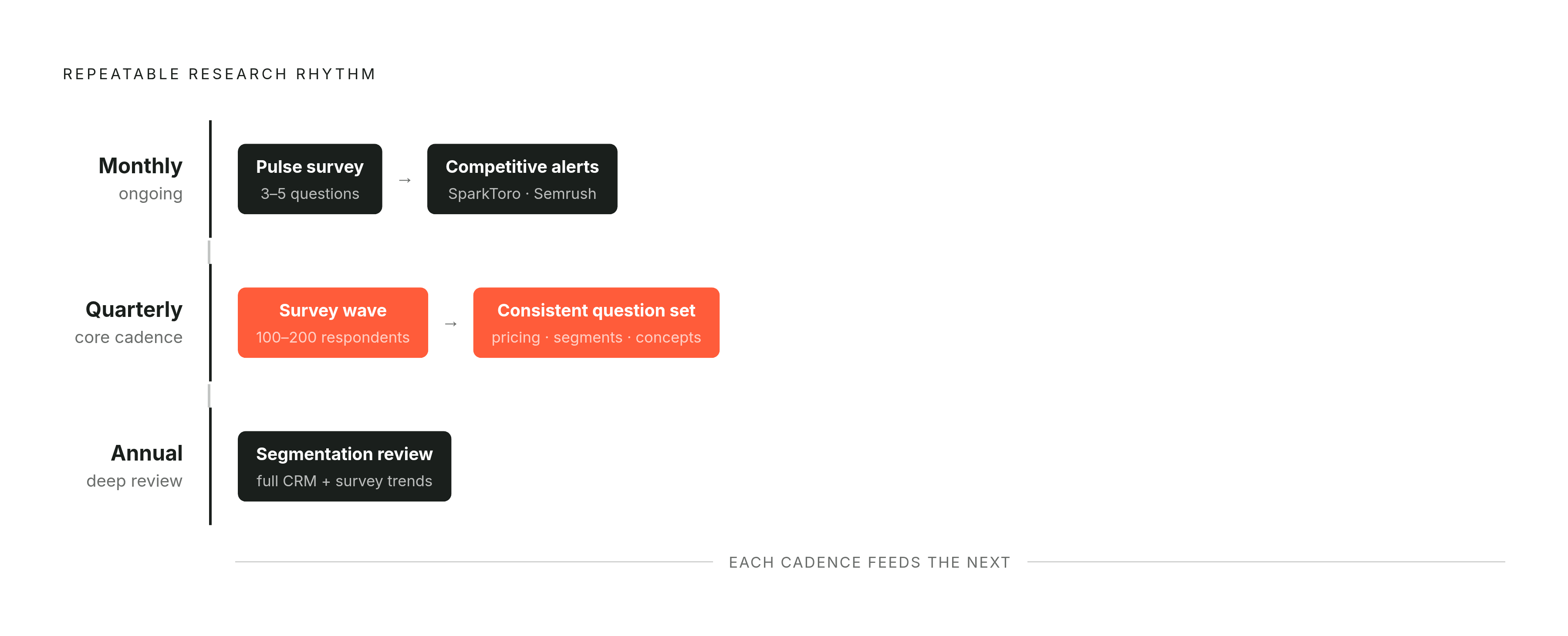 Diagram: The Quarterly Research Rhythm. Visualizes: Illustrate the three-cadence repeatable research rhythm described for SMBs: Monthly — a 3-to-5-question customer satisfaction pulse plus competitive monitoring via SparkToro or Semrush alerts…
