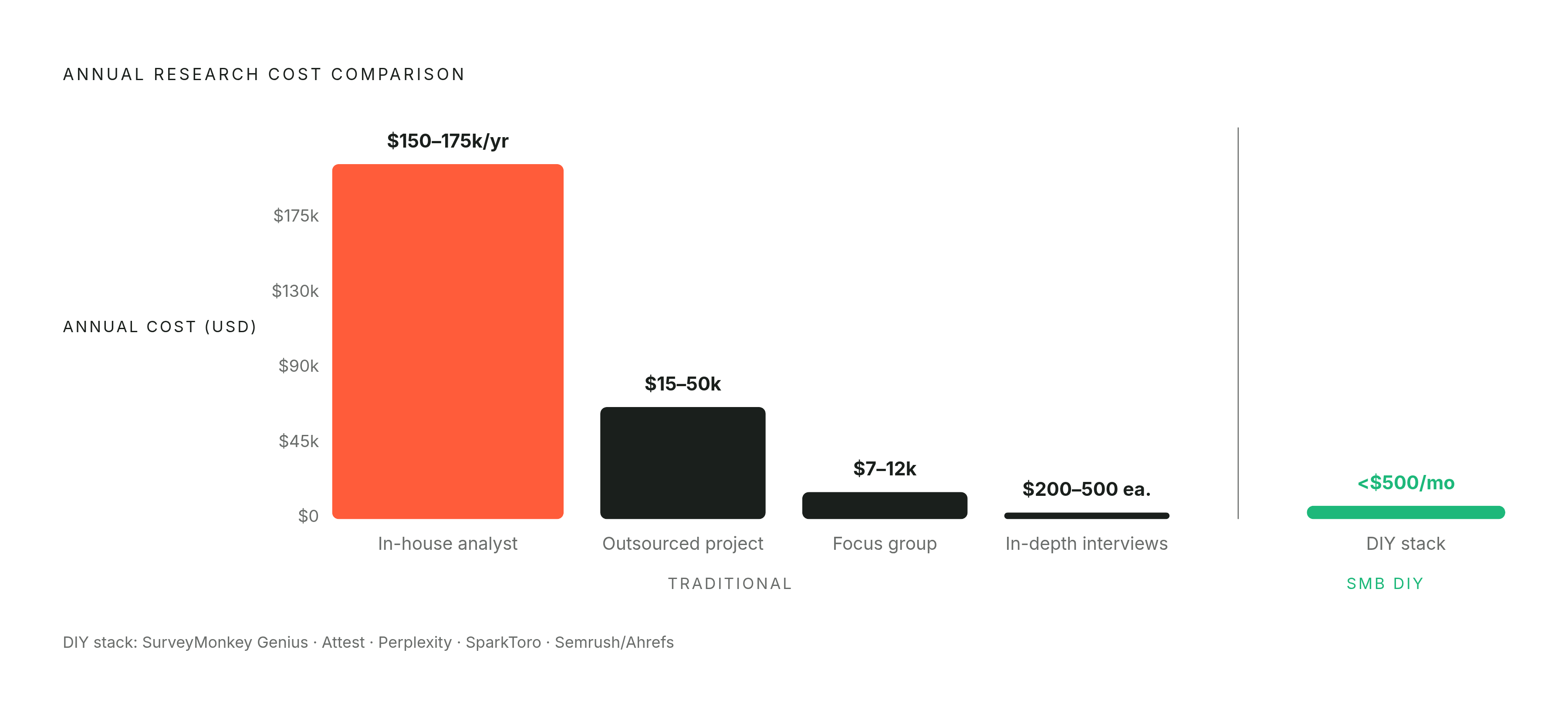 Diagram: The Real Cost of Research: DIY Stack vs. Traditional Methods. Visualizes: Show the cost contrast between traditional research methods and the SMB DIY stack.