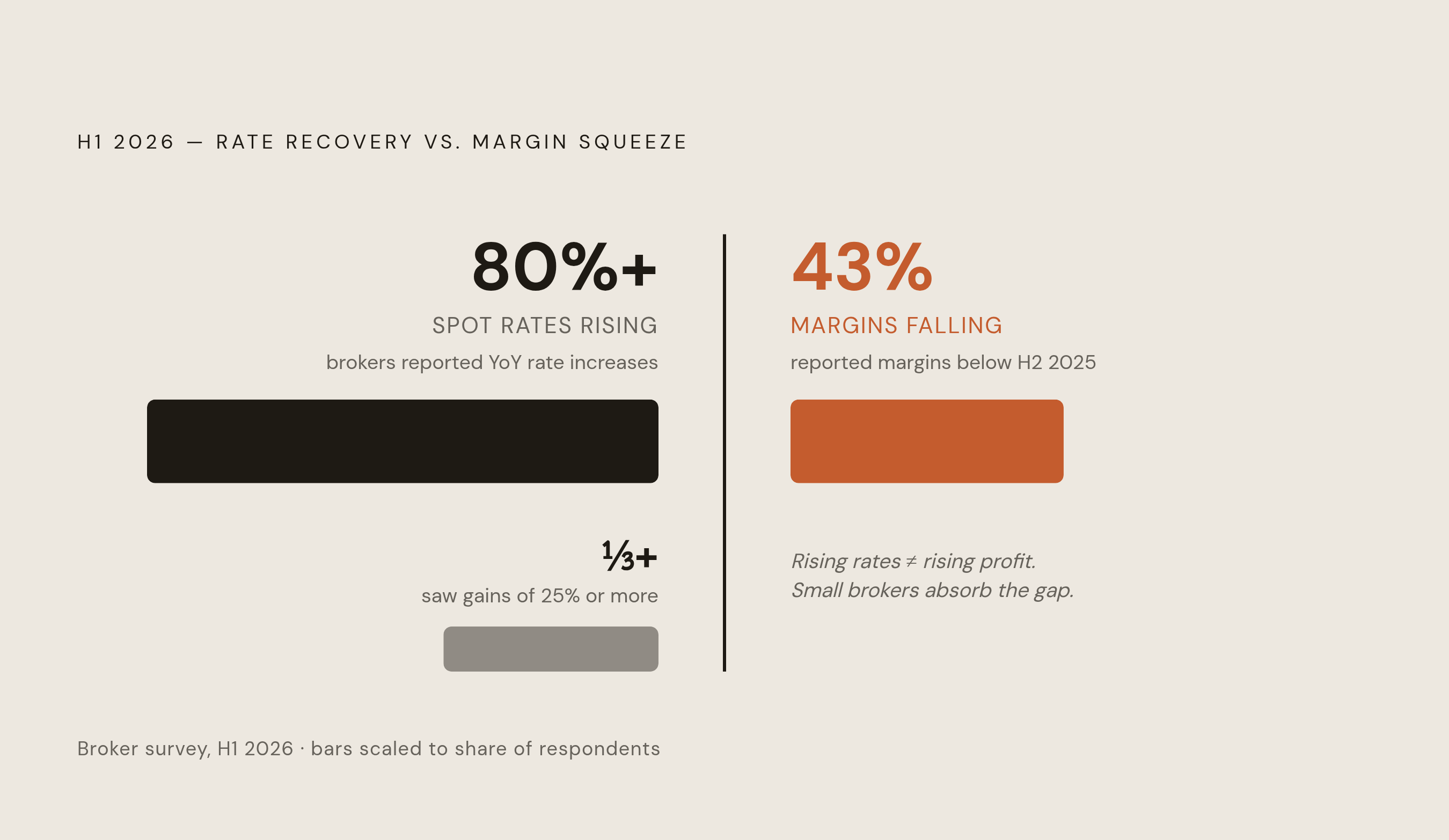 Diagram: Rates Up, Margins Down: The 2026 Squeeze. Visualizes: Show two diverging metrics moving in opposite directions in the first half of 2026: over 80% of brokers reported spot rates rose year-over-year (with over a third seeing gains of 25% or…