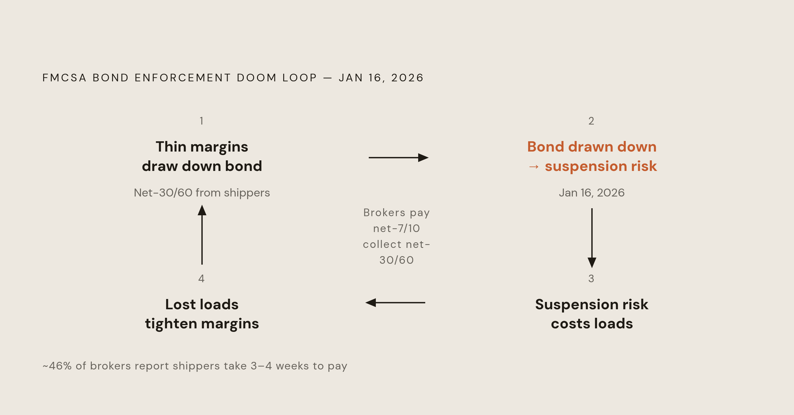Diagram: The Cash Flow Trap: How a Timing Gap Becomes a License Risk. Visualizes: Illustrate a four-step doom loop that feeds itself: (1) thin margins draw down the surety bond; (2) the drawn-down bond creates suspension risk under FMCSA…