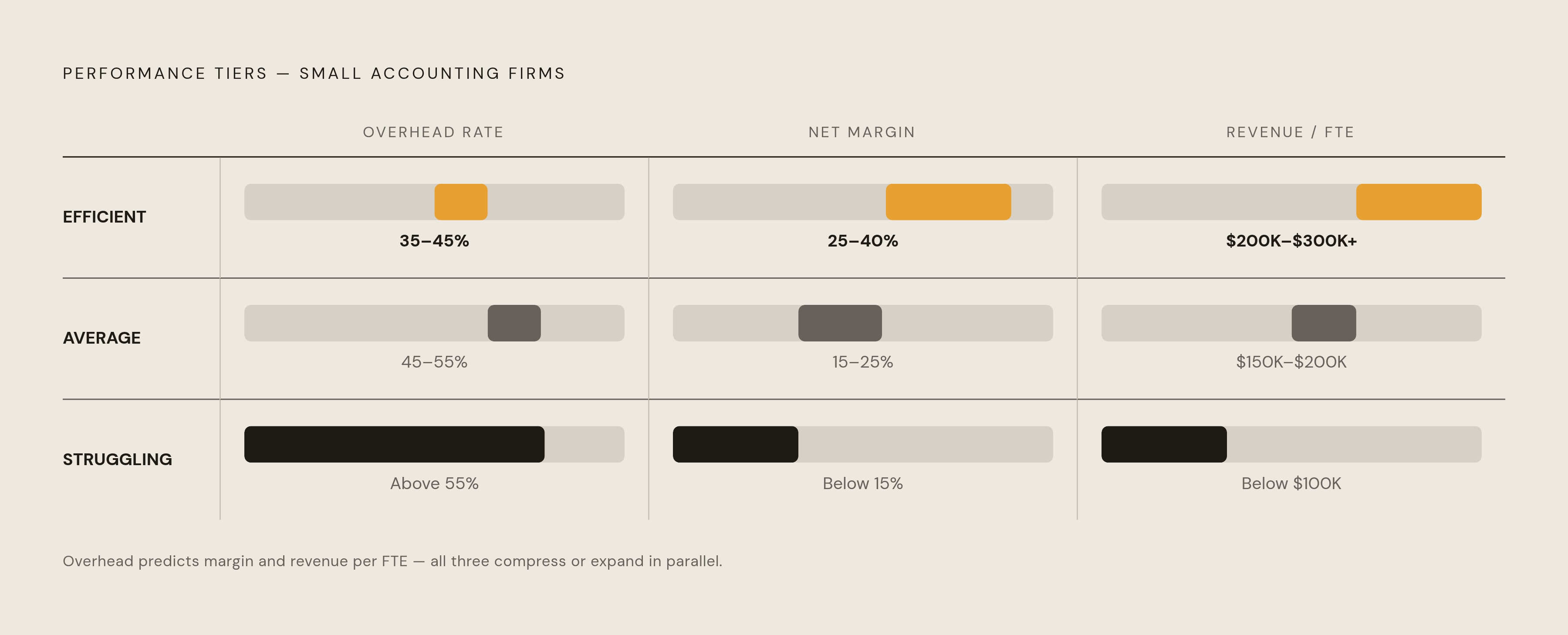 Diagram: The Three-Tier Overhead Gap: Efficient to Struggling. Visualizes: Visualize the three performance tiers for small accounting firms across three parallel metrics: overhead rate (Efficient 35-45%, Average 45-55%, Struggling above 55%), net…