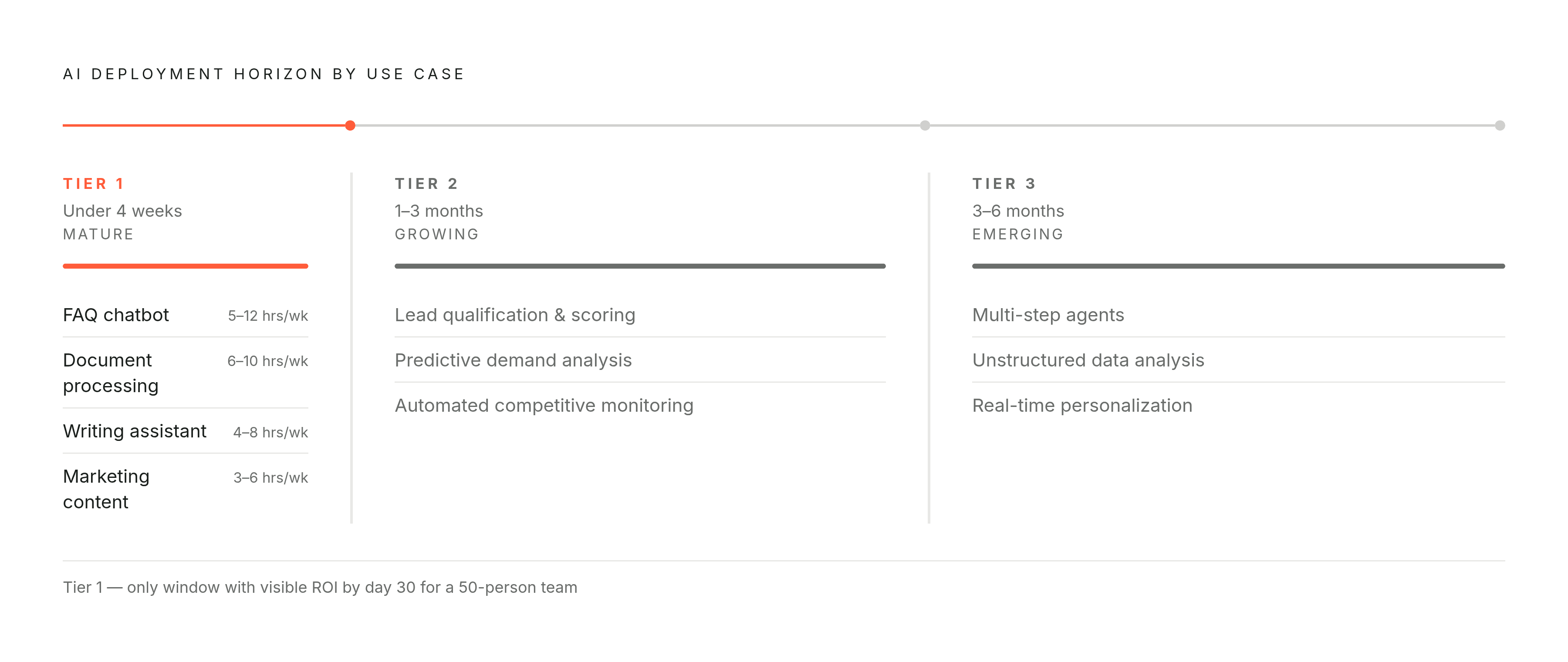 Diagram: AI Deployment Timelines by Use Case Maturity. Visualizes: Show three tiers of AI deployment horizon mapped to specific use cases, so readers can immediately see which applications fit a 30-day window versus a quarter or half-year.