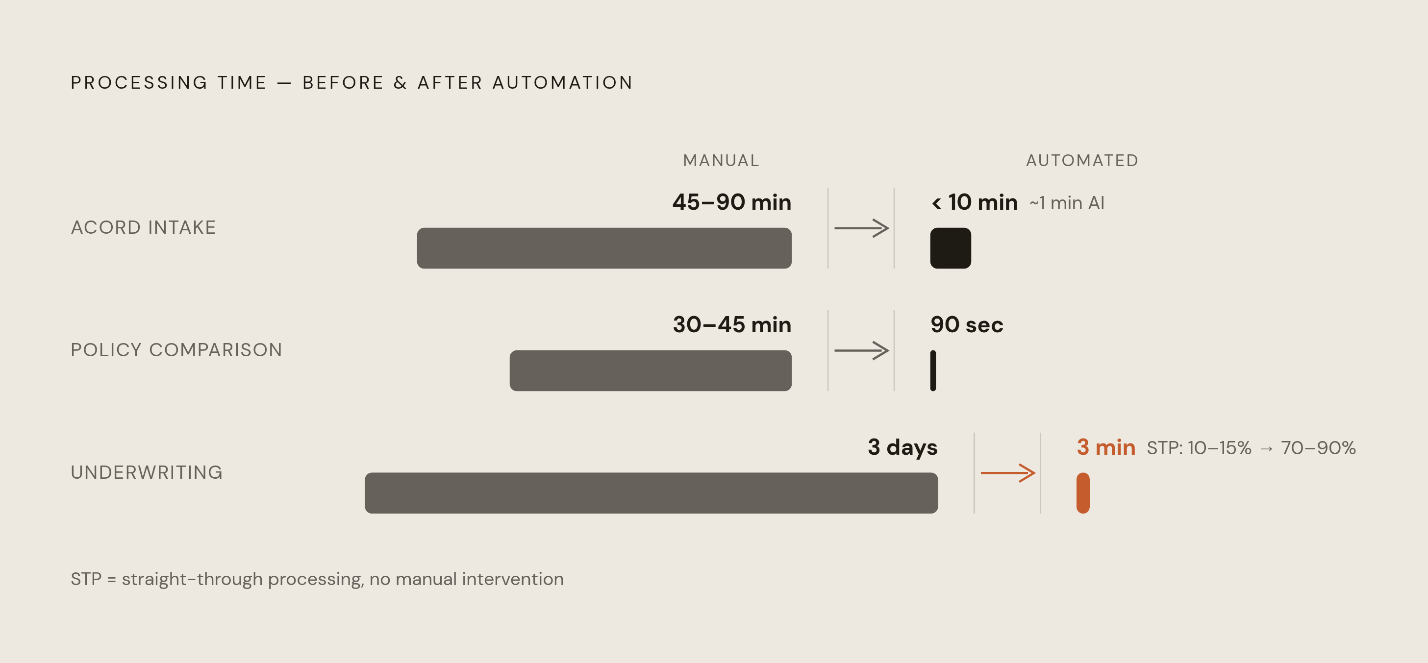 Diagram: Before and After Automation: Key Workflow Time Cuts. Visualizes: Show a before/after comparison of processing times for three workflows transformed by automation, using the exact figures from the article.