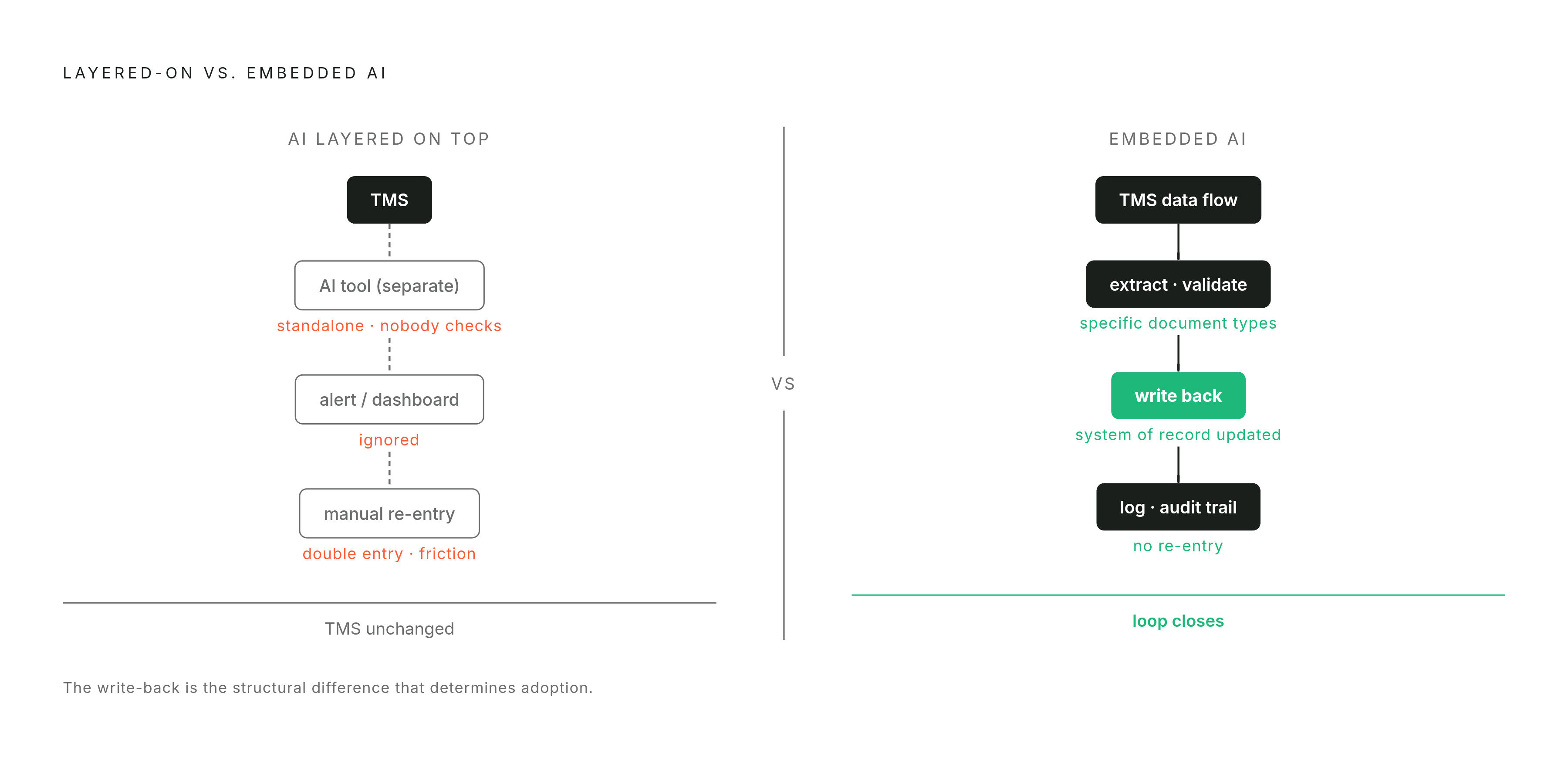 Diagram: Freight AI: From Alert Surface to Action Inside the System. Visualizes: Visualize the contrast between two deployment postures that the article draws sharply: 'AI layered on top' (chatbot, standalone scanner, dashboard nobody checks)…