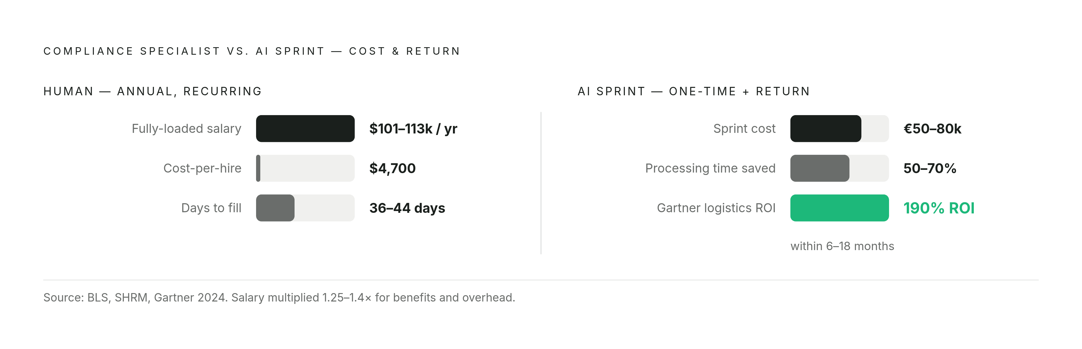 Diagram: The Real Cost of the Alternative: Hiring vs. AI Deployment. Visualizes: Show the financial comparison the article makes explicit: a fully-loaded compliance specialist costs $101,000–$113,000 per year (base ~$85,273 × 1.25–1.4× for…