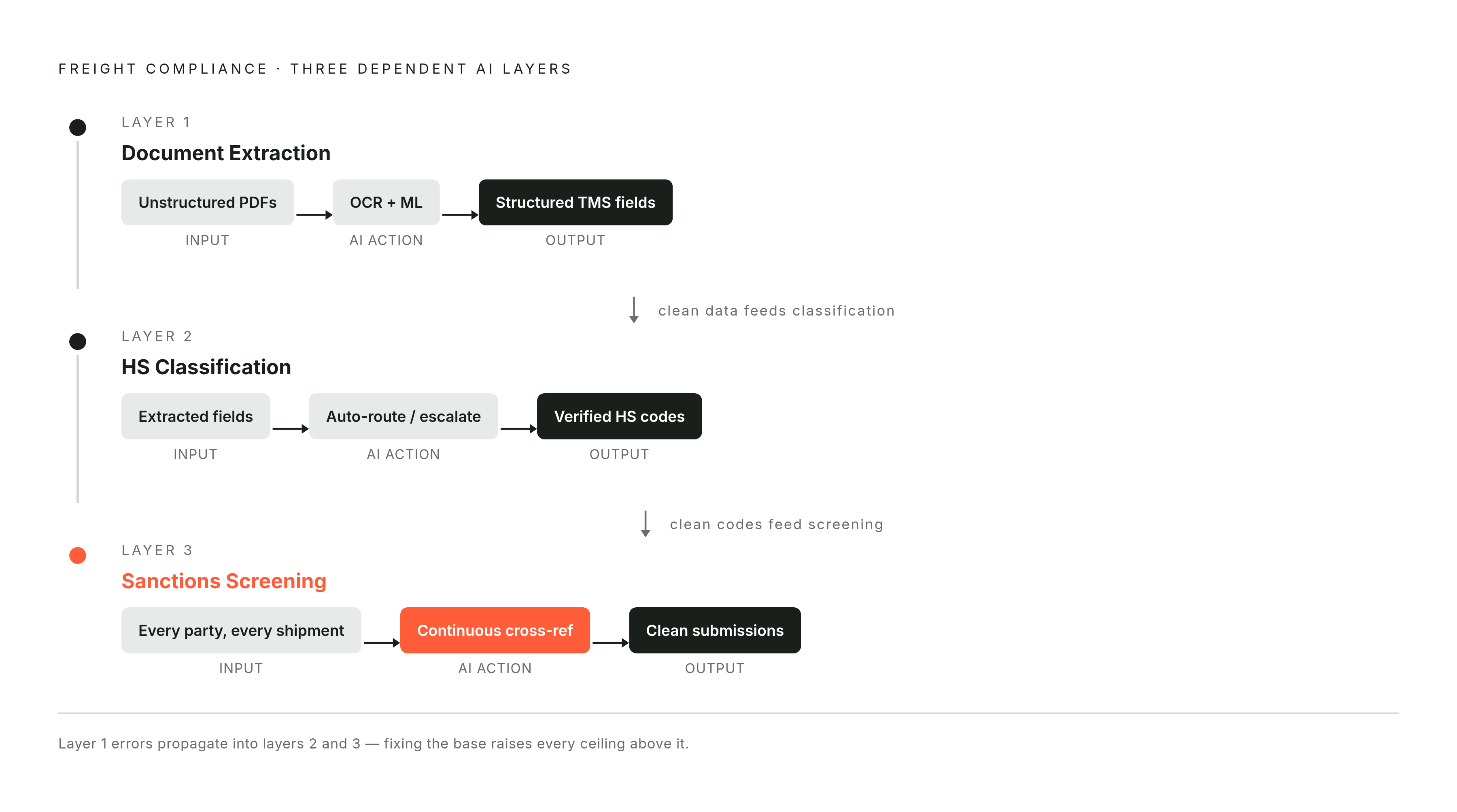 Diagram: The Three-Layer Compliance Stack. Visualizes: Visualize how three sequential AI layers build on each other in freight compliance: (1) Document Extraction — OCR + ML pulls fields from unstructured PDFs into the TMS, eliminating manual…