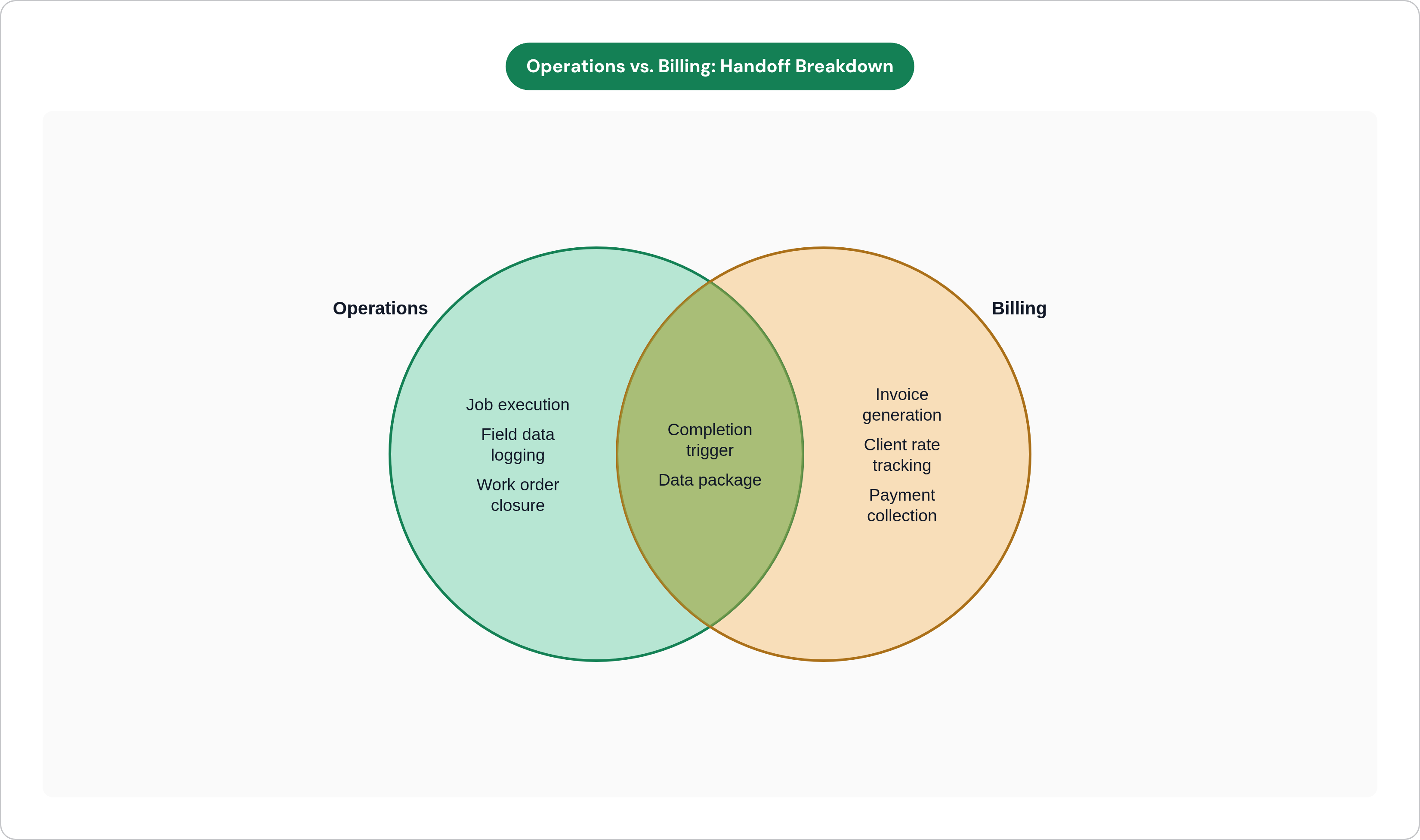 Venn diagram: Operations vs. Billing: Handoff Breakdown. Compares Operations and Billing; overlap: Handoff Zone.