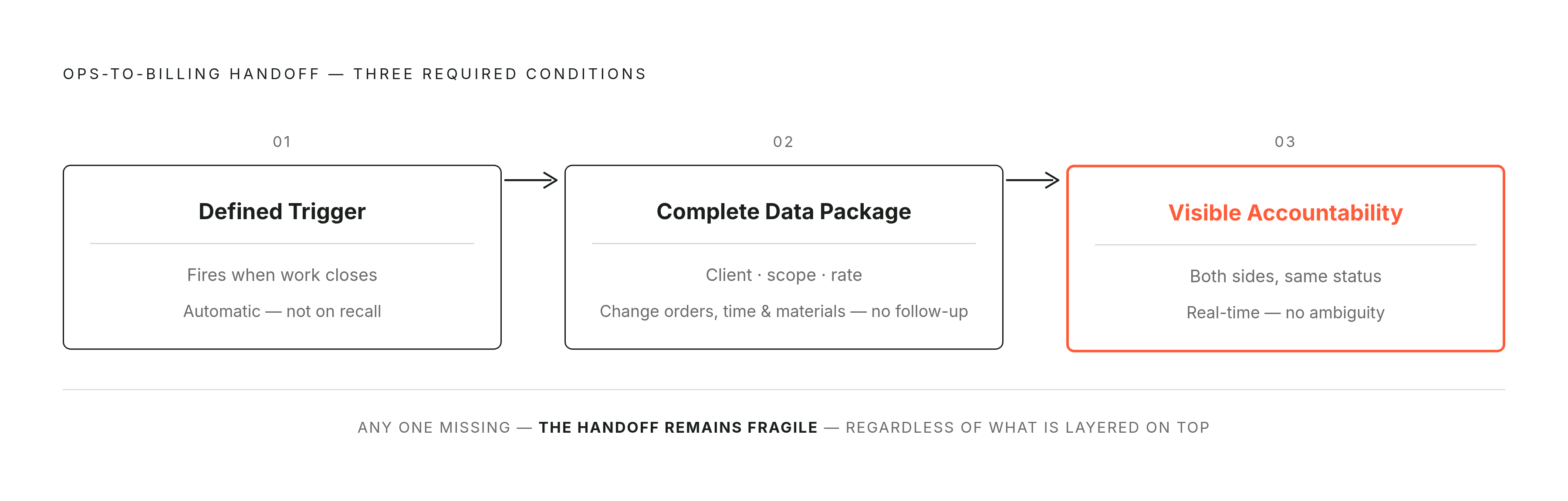 Diagram: Three Things a Well-Designed Handoff Requires — In Order. Visualizes: Visualize the three non-negotiable components of a working ops-to-billing handoff as a sequential, dependent chain: (1) A Defined Trigger — fires automatically when work…
