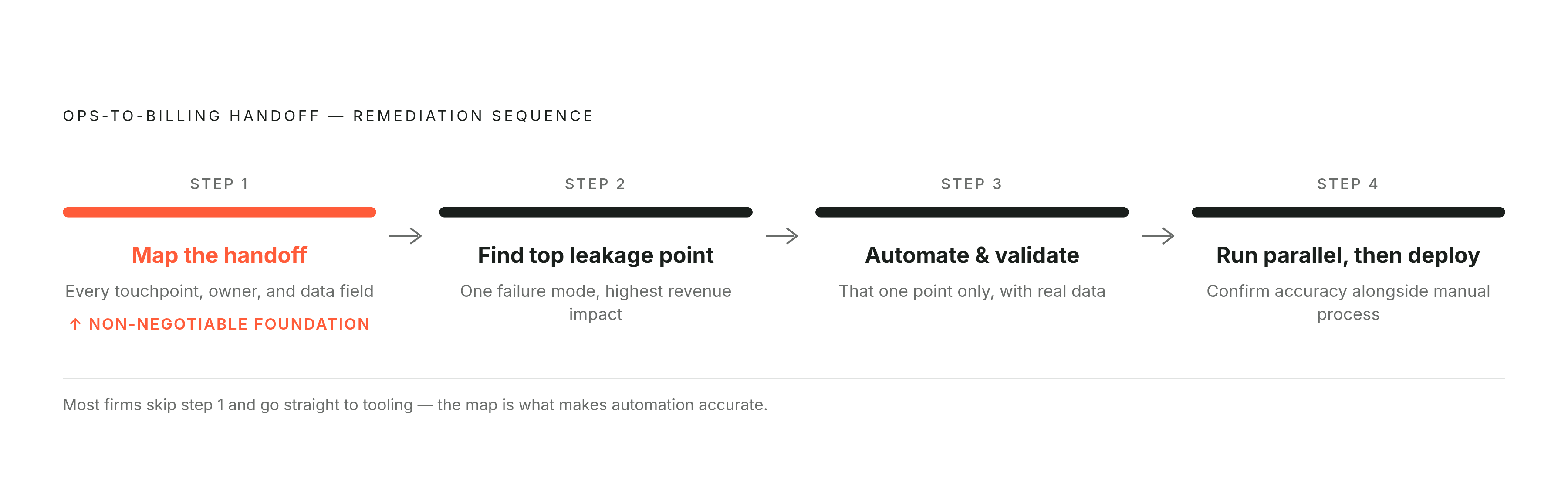 Diagram: The Sequencing That Actually Holds. Visualizes: Illustrate the four-step sequence for fixing and automating an ops-to-billing handoff: (1) Map the handoff, (2) Identify the failure mode causing the most leakage, (3) Automate that one point…