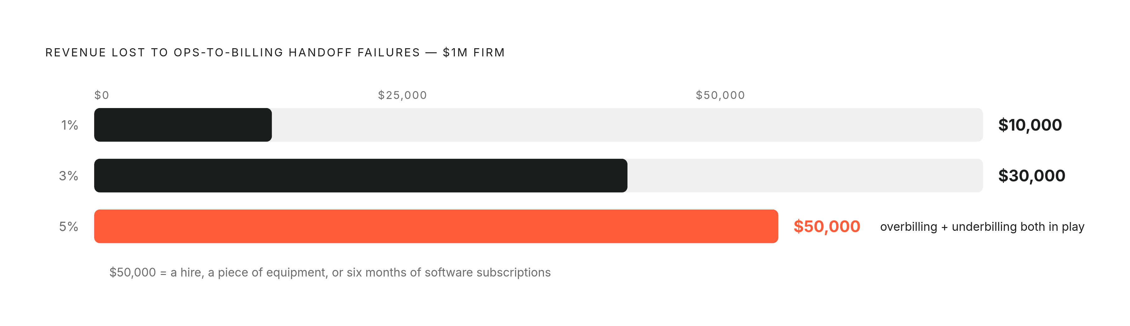 Diagram: The Hidden Cost of a Three-Day Delay. Visualizes: Show the concrete financial stakes of ops-to-billing handoff failures at a $1M revenue firm.