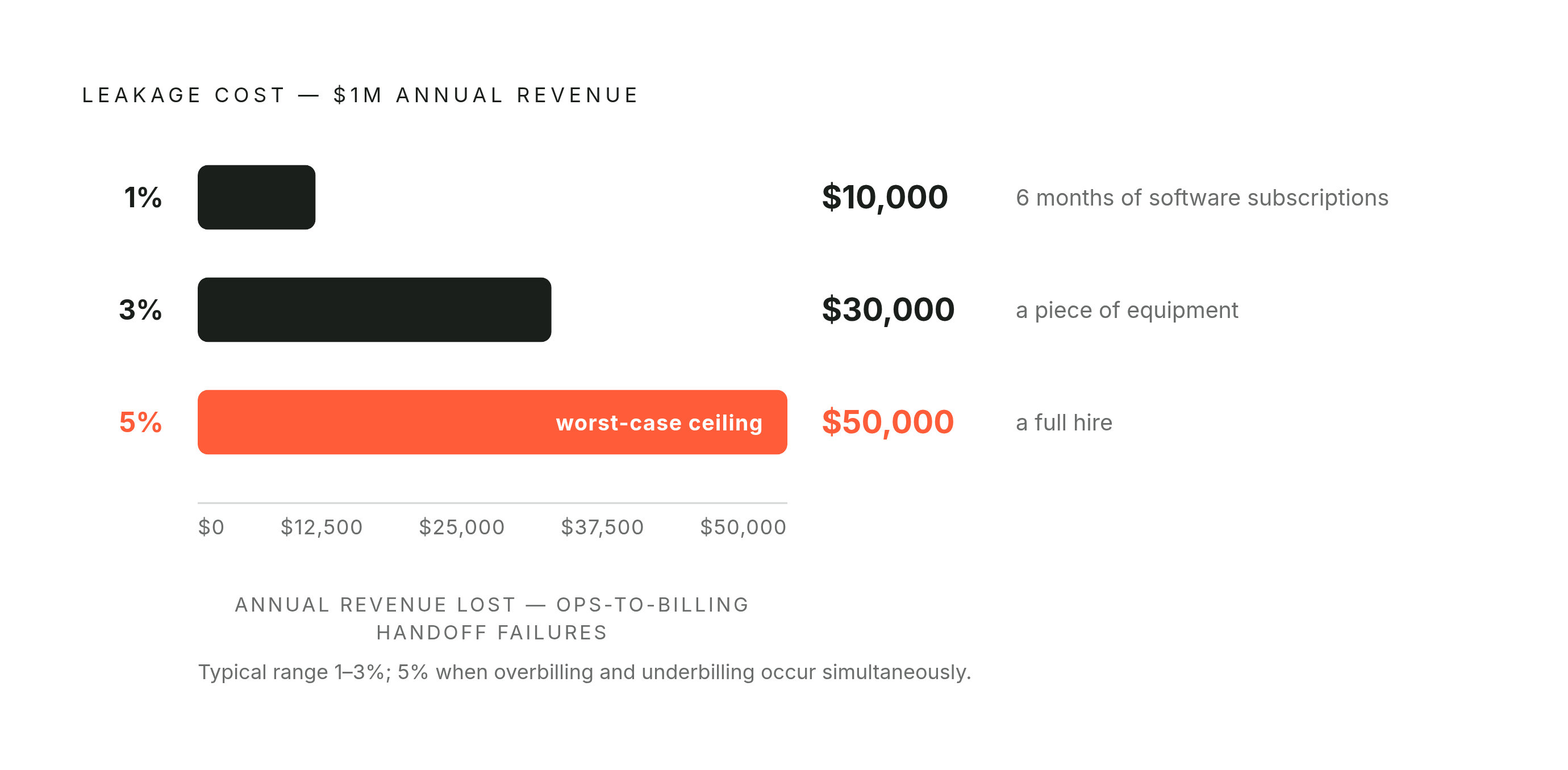 Diagram: The Revenue Leakage Math: What Handoff Failures Actually Cost. Visualizes: Show the concrete dollar impact of ops-to-billing handoff failures at three leakage rates applied to $1M annual revenue: 1% = $10,000 lost; 3% = $30,000 lost; 5% =…
