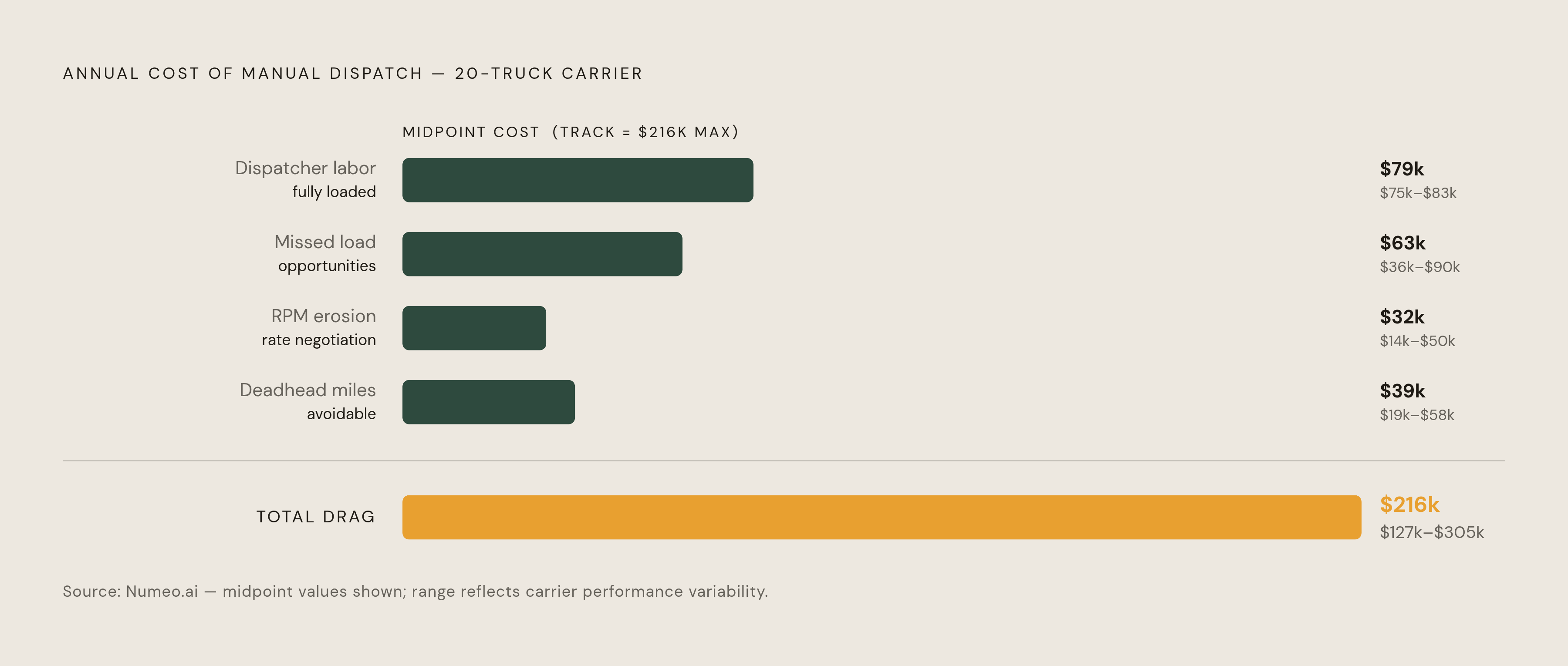 Diagram: The Annual Cost of Manual Workflow on a 20-Truck Carrier. Visualizes: Show four cost components that add up to a striking annual total, displayed as a stacked or ranked breakdown.