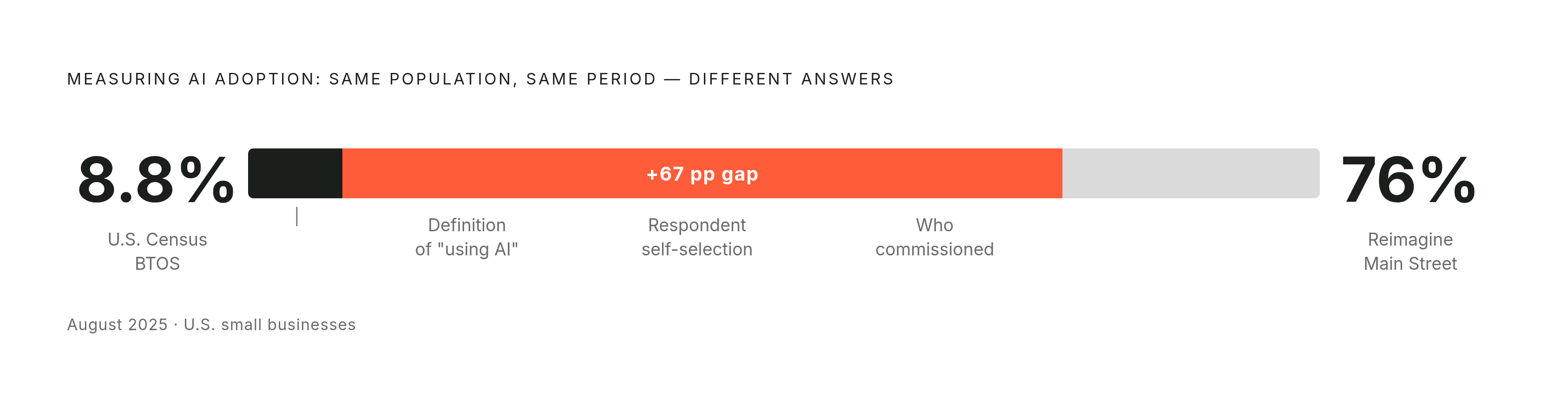 Diagram: AI Adoption Figures Vary Wildly — Here's Why. Visualizes: Show the contrast between two data points measuring the same population at the same time: the U.S.