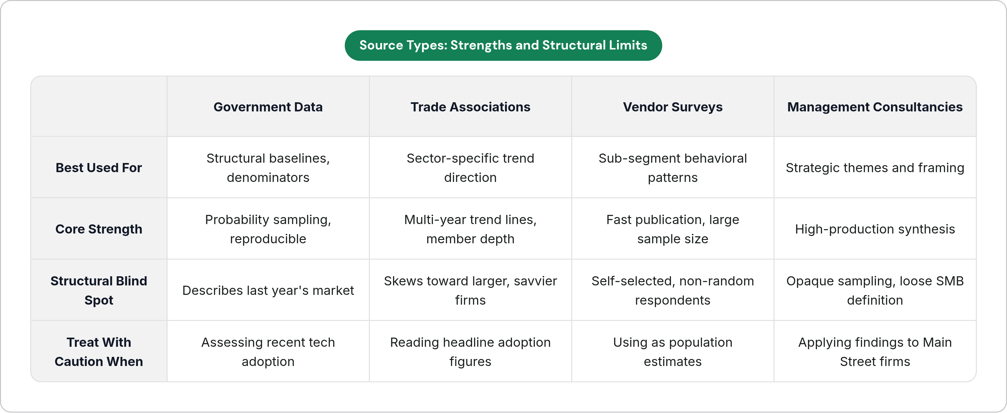 Table: Source Types: Strengths and Structural Limits. Compares Best Used For, Core Strength, Structural Blind Spot and Treat With Caution When by Government Data, Trade Associations, Vendor Surveys and Management Consultancies.