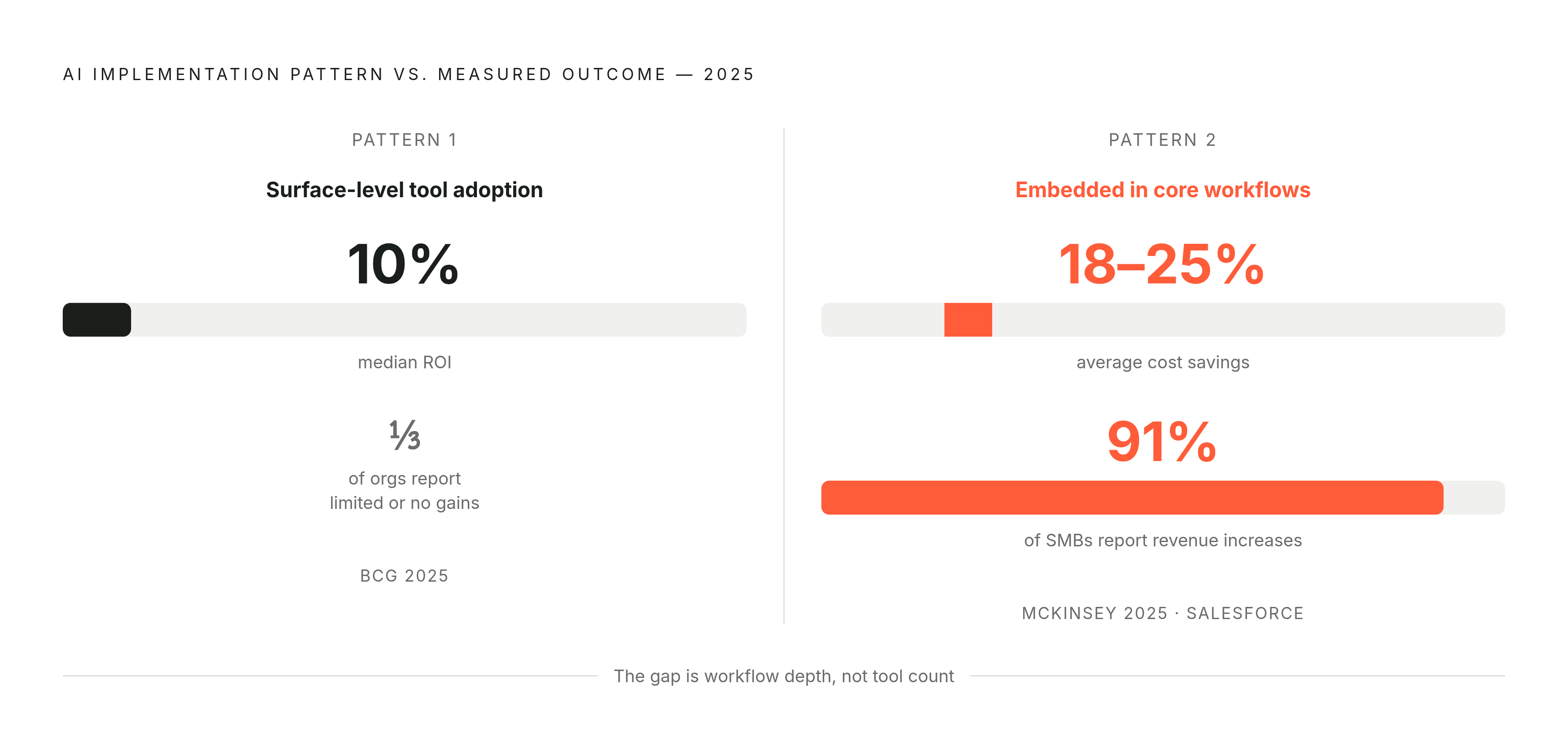 Diagram: Tool Adoption vs. Workflow Integration: Where the ROI Gap Lives. Visualizes: Contrast two AI implementation patterns and their measured outcomes.