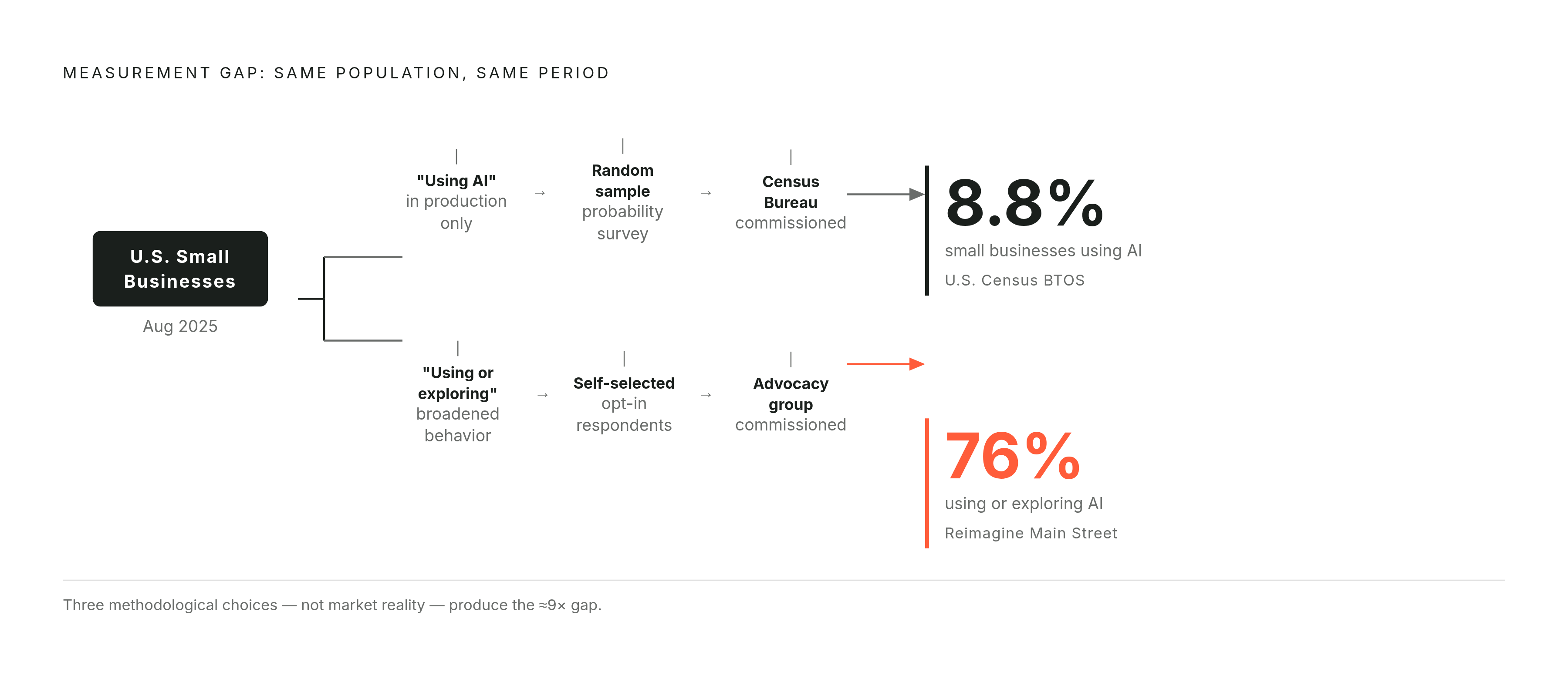 Diagram: AI Adoption: Why Two Surveys Show 8.8% and 76% at the Same Time. Visualizes: Visualize how three variables — behavior defined as 'using AI,' respondent self-selection, and who commissioned the survey — produce a near-tenfold gap between…