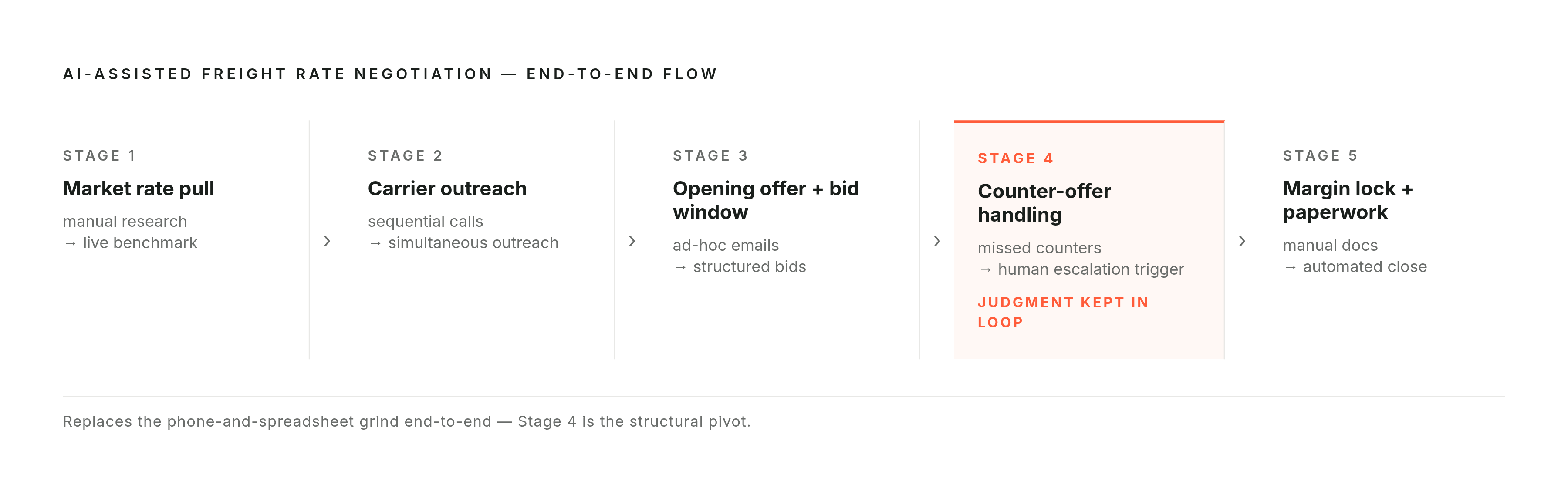 Diagram: Five Stages of AI-Assisted Rate Negotiation. Visualizes: Show the five sequential stages of the AI-assisted freight rate negotiation workflow described in the article, with each stage labeled by its core function: Stage 1 — Automated…