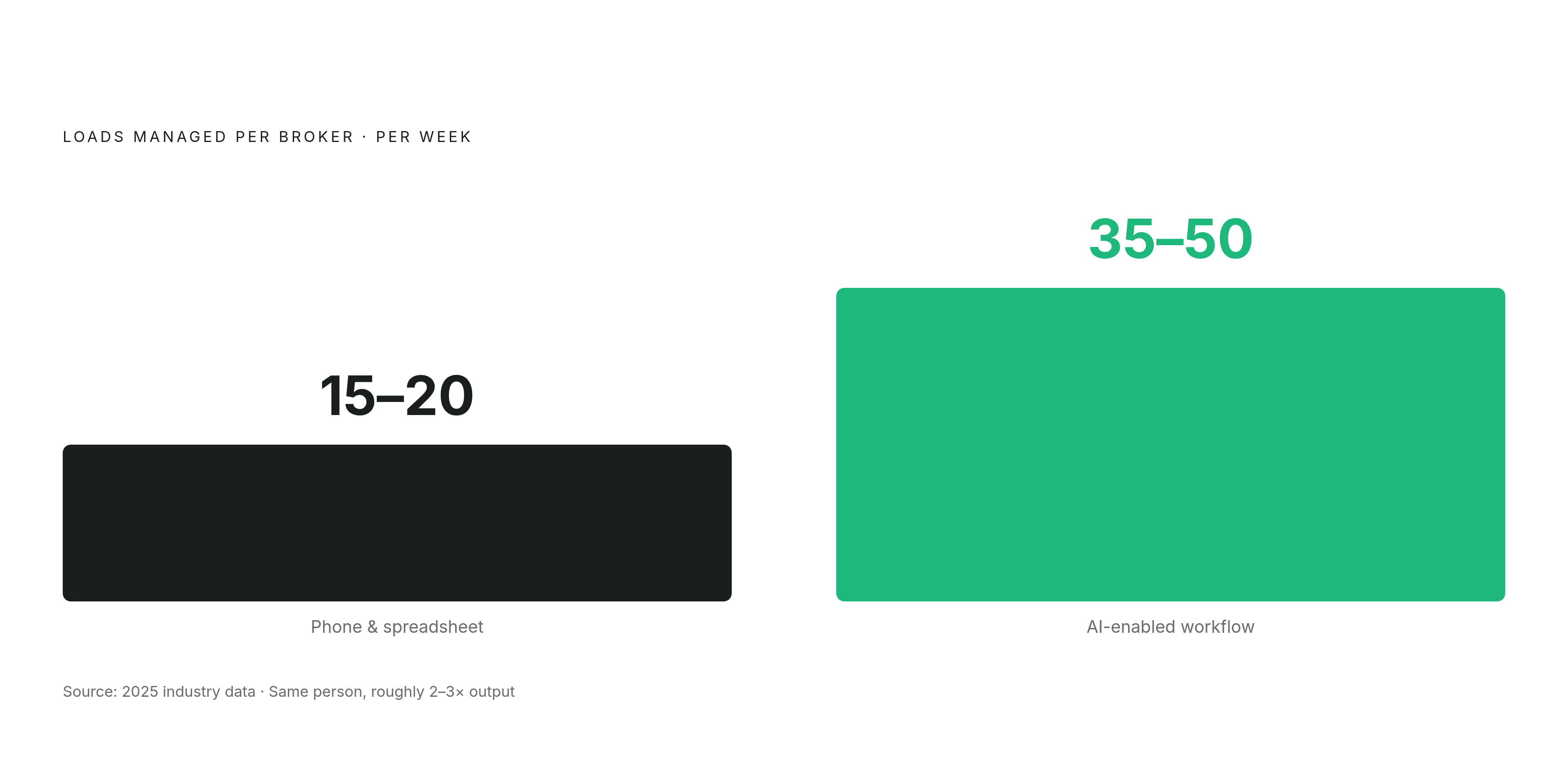 Diagram: Per-Broker Load Capacity: Before and After. Visualizes: Show a simple before-and-after magnitude comparison of weekly loads managed per broker: 15–20 loads per week (traditional phone-and-spreadsheet workflow) versus 35–50 loads per week…