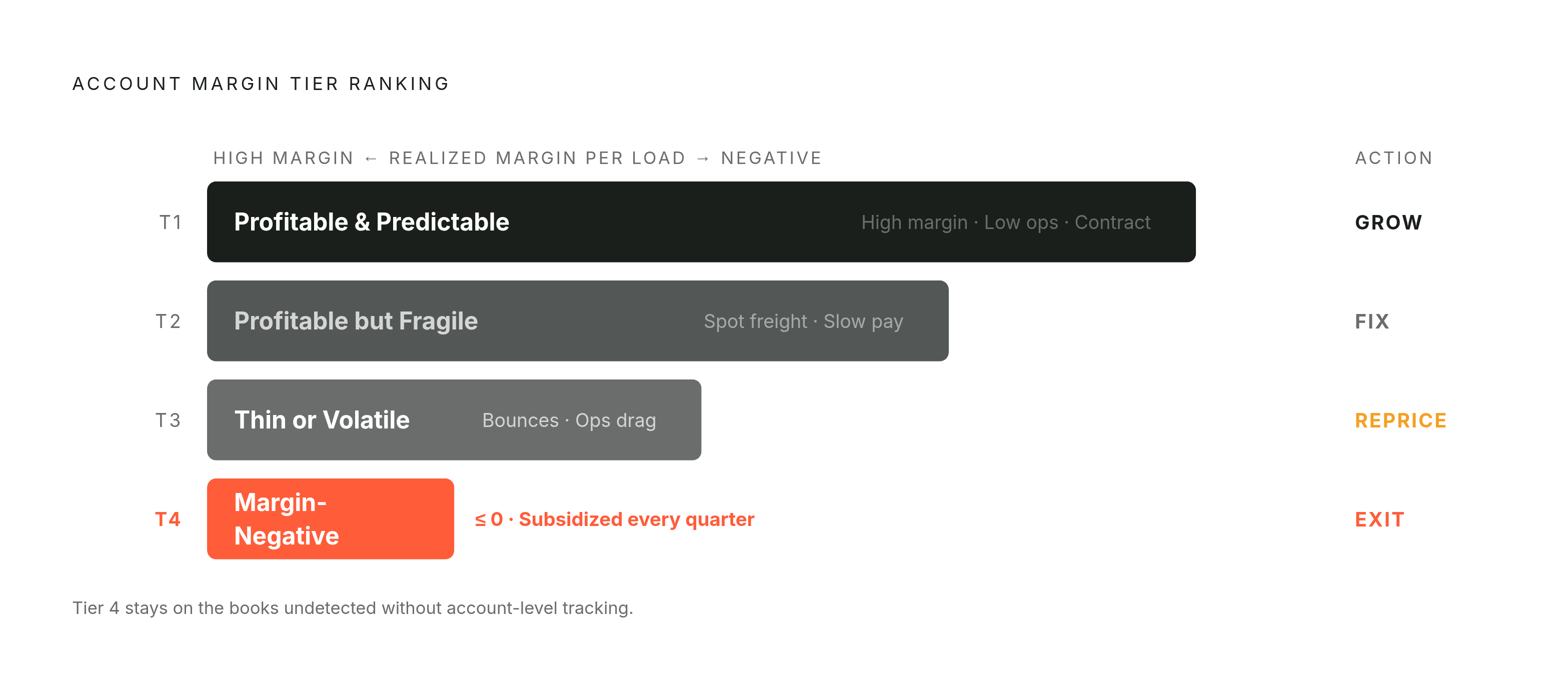 Diagram: Four-Tier Account Ranking: What Each Tier Earns (and Costs). Visualizes: Visualize a vertical four-tier ranking showing how accounts are classified by realized margin and ops intensity, with a clear signal at the bottom tier that it…