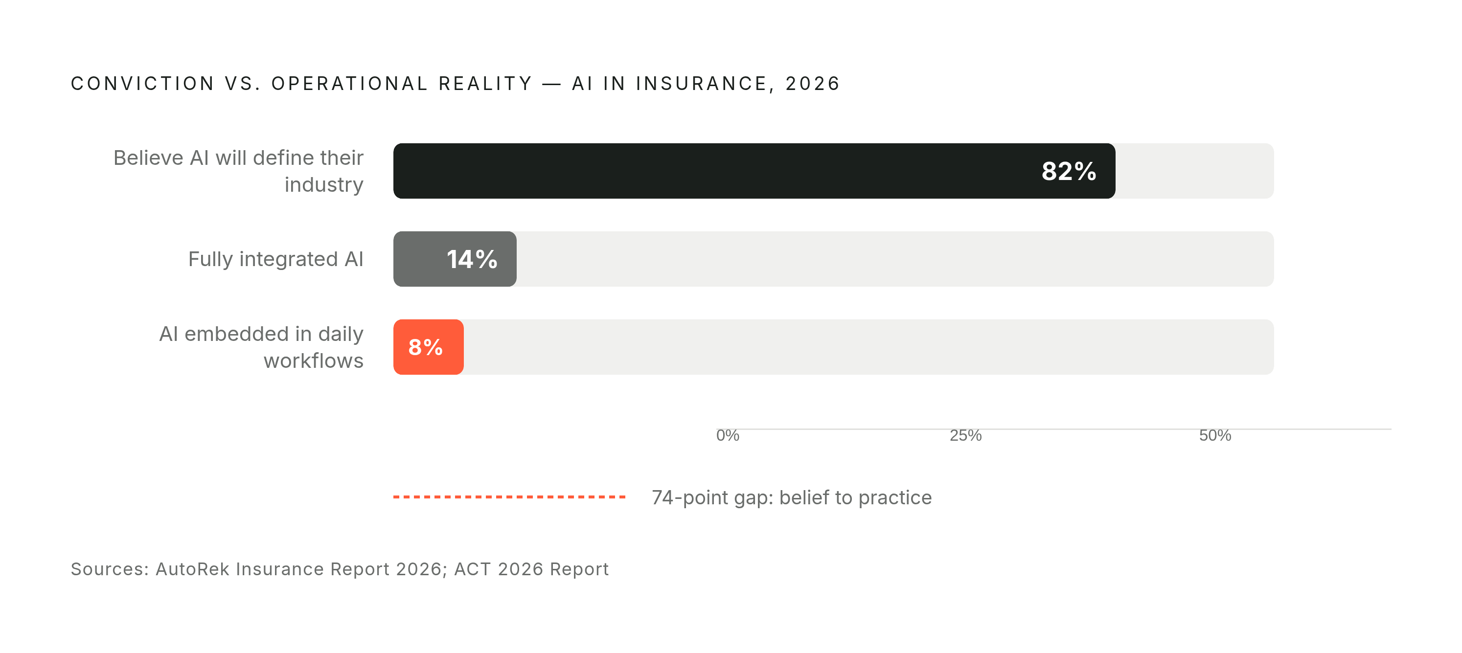 Diagram: The AI Readiness Gap: Belief vs. Integration. Visualizes: Show the stark contrast between two figures from AutoRek's 2026 Insurance Report and the ACT 2026 report: 82% of insurers believe AI will define their industry's future, yet only…