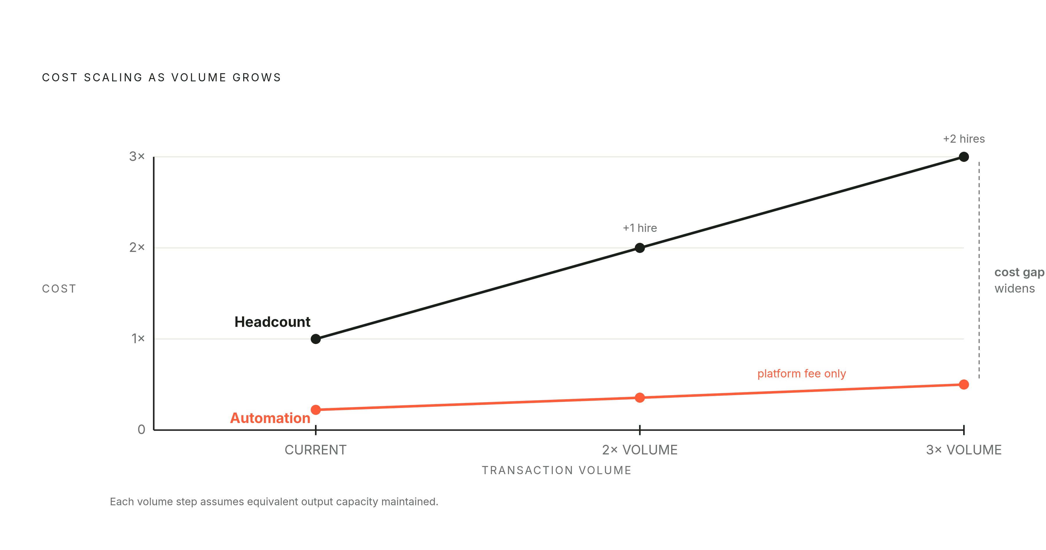 Diagram: The Scaling Divergence: Cost Curves as Volume Doubles. Visualizes: Illustrate how hiring costs scale linearly while automation costs stay nearly flat as transaction volume grows.