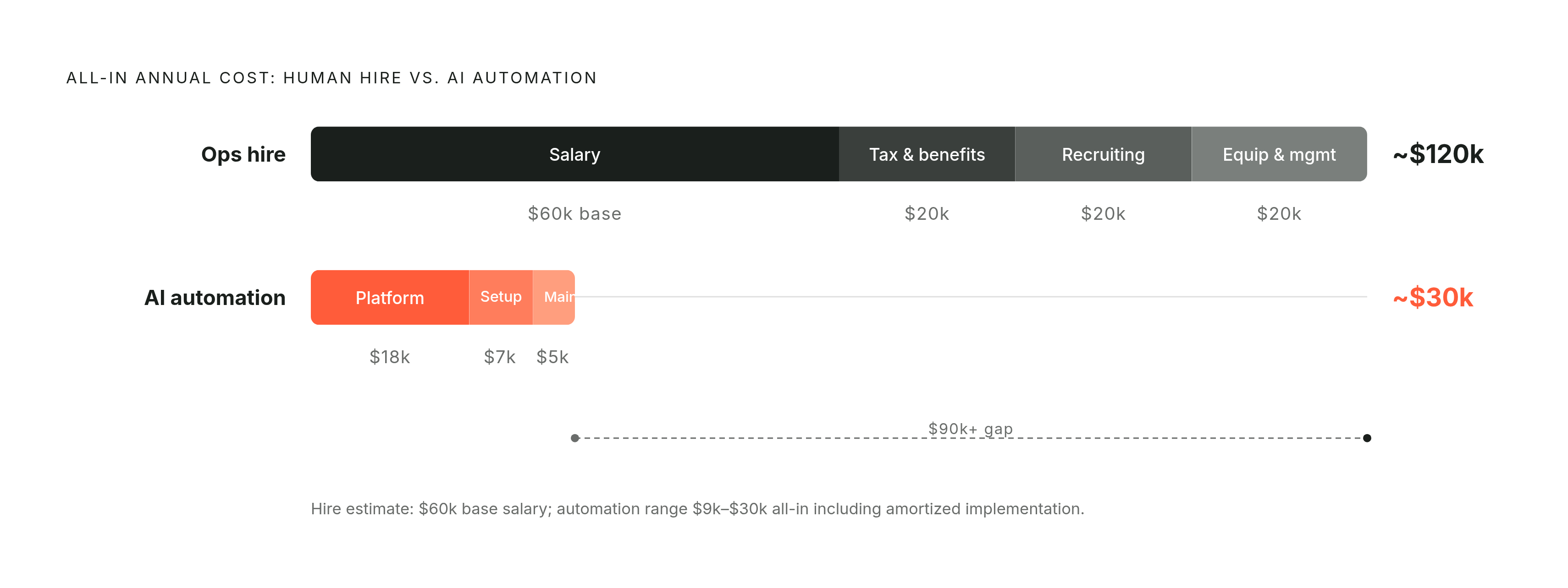 Diagram: The Real Cost Gap: Hire vs. Automate. Visualizes: Show the stark magnitude contrast between a fully-loaded operations hire and an all-in AI automation deployment over one year.