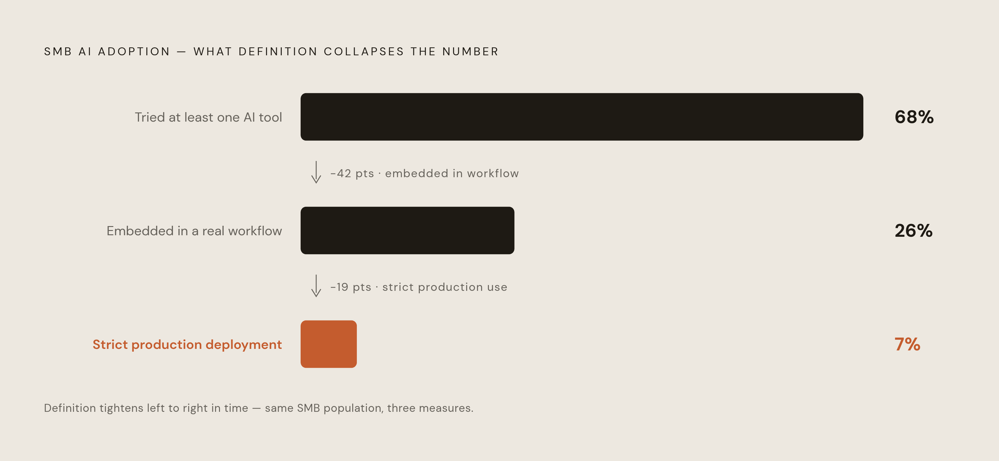 Diagram: Tried vs. Running: The SMB AI Deployment Gap. Visualizes: Contrast three measures of SMB AI 'use' that collapse into very different numbers depending on definition: 'has tried at least one AI tool' lands in the high sixties as a…