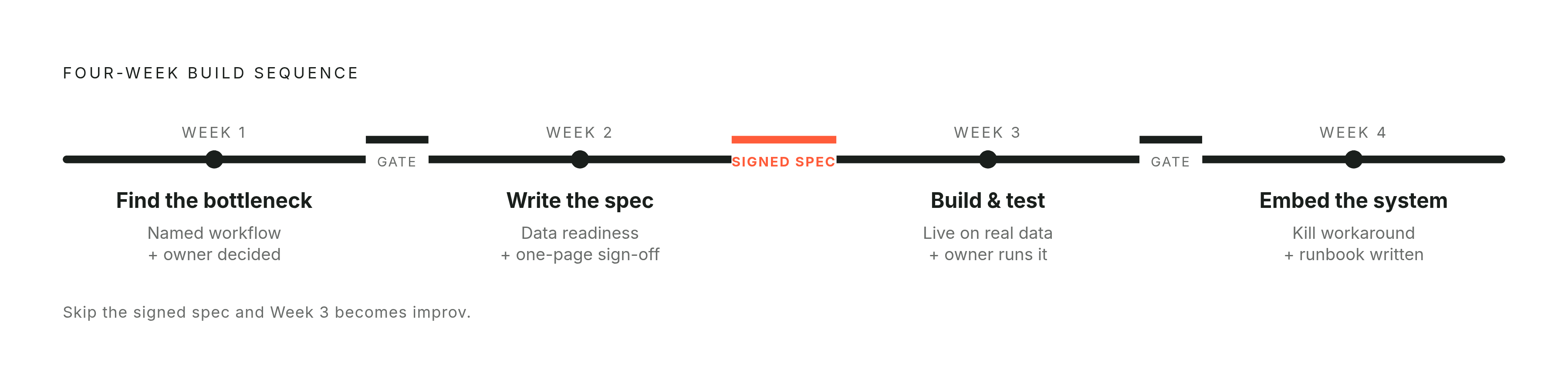 Diagram: The 30-Day Build: Four Weeks, Four Jobs. Visualizes: Visualize the four-week AI build sequence as a stepped timeline or horizontal flow, where each week has a single, distinct job: Week 1 — find the bottleneck (named workflow, time cost…